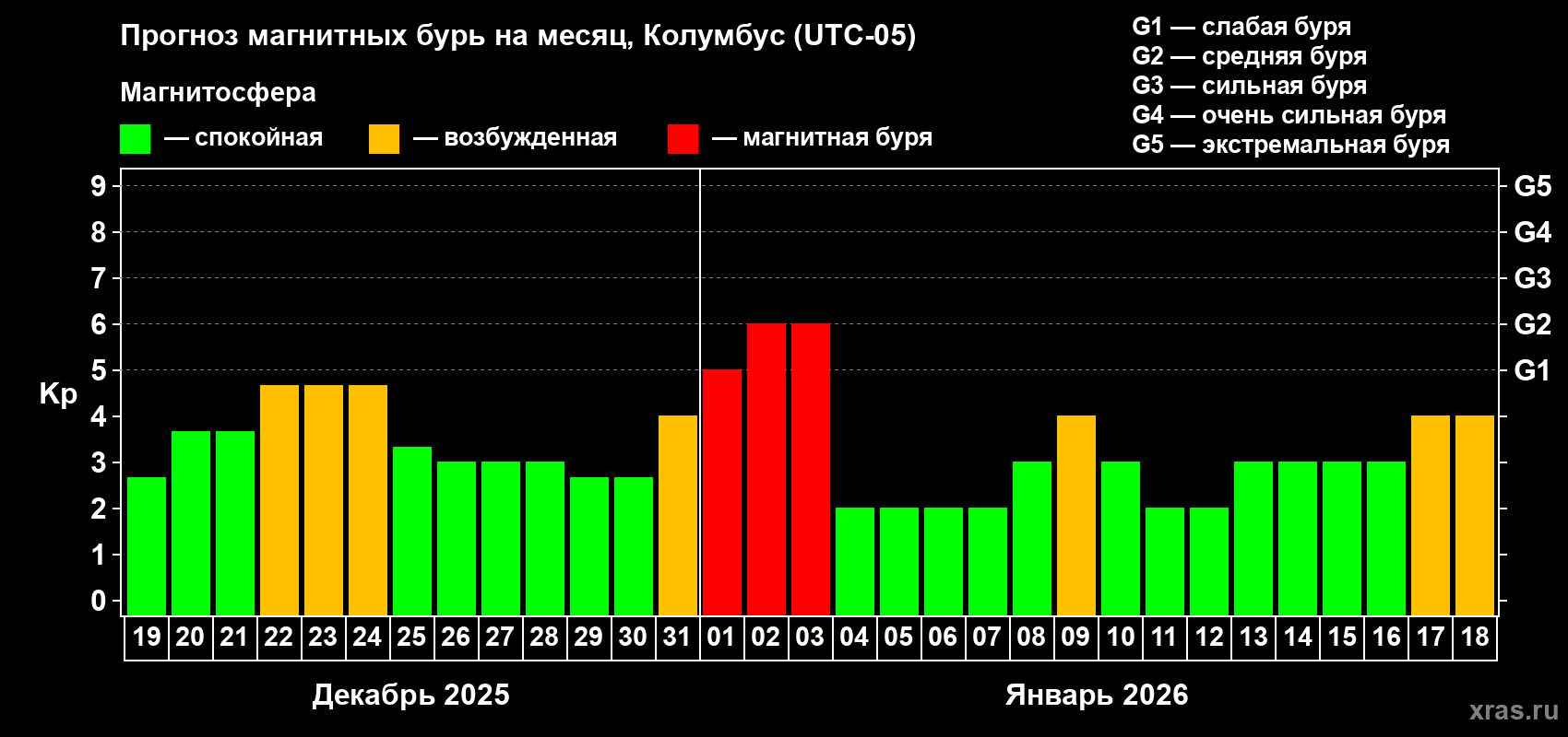 Прогноз максимального суточного геомагнитного индекса&nbsp;Kp на <b>1 месяц</b> (31 день) <b>с 19 декабря 2025 г по 18 января 2026 г</b>