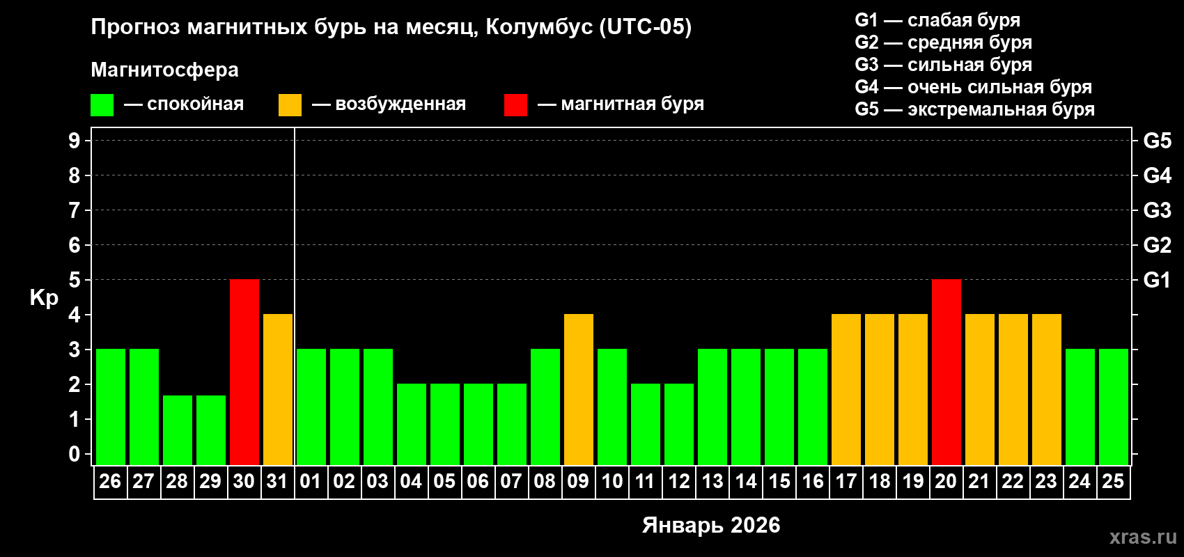 Прогноз максимального суточного геомагнитного индекса Kp на <b>1 месяц</b> (31 день) <b>с 26 декабря 2025 г по 25 января 2026 г</b>