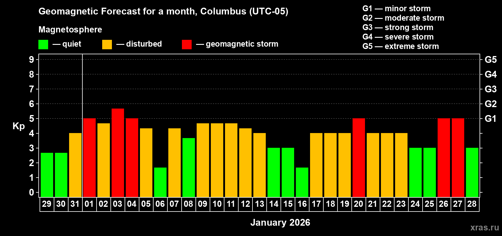 Forecast of the daily maximal value of geomagnetic index&nbsp;Kp for <b>1 month</b> (31 days) <b>from Dec 29, 2025 to Jan 28, 2026</b>