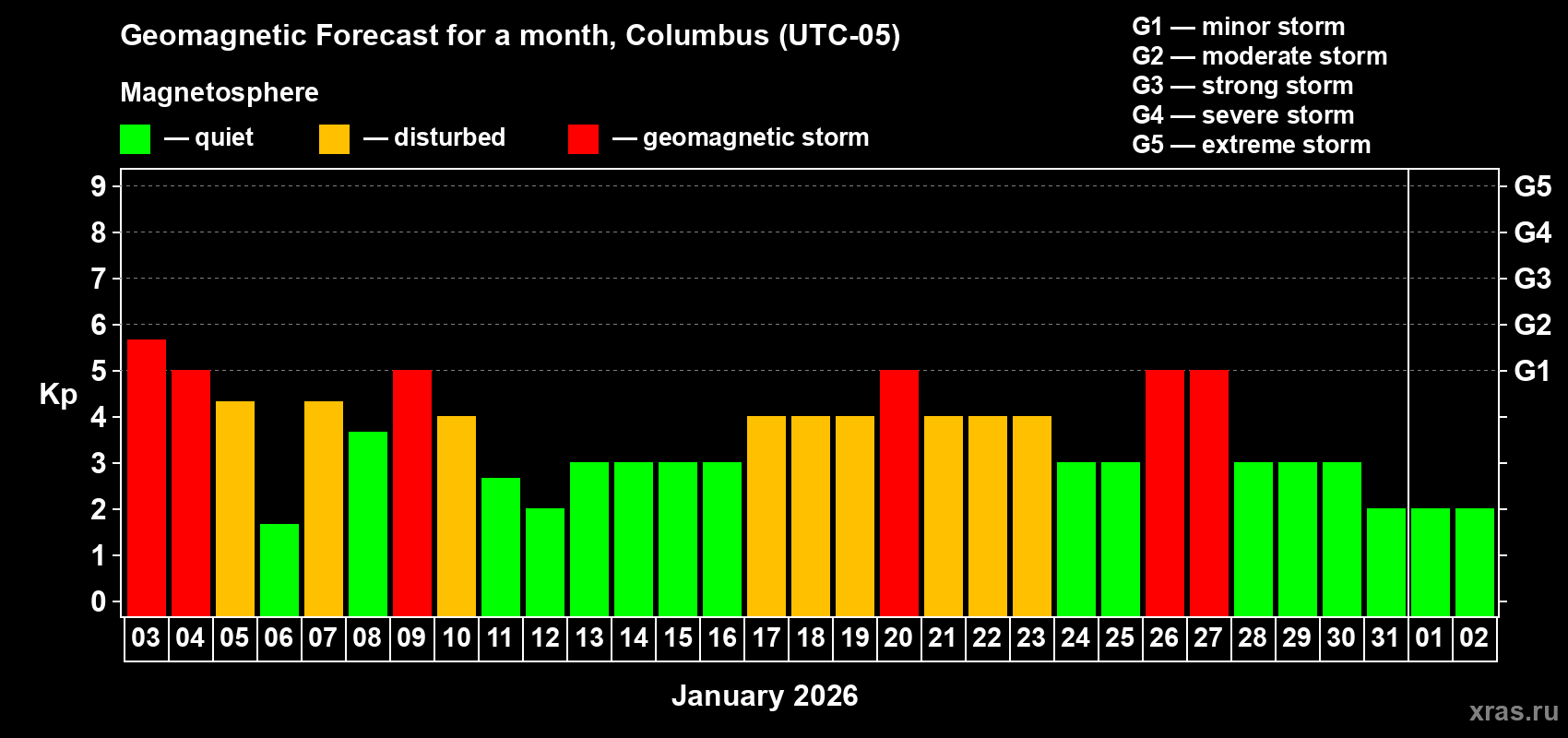 Forecast of the daily maximal value of geomagnetic index&nbsp;Kp for <b>1 month</b> (31 days) <b>from Jan 03, 2026 to Feb 02, 2026</b>