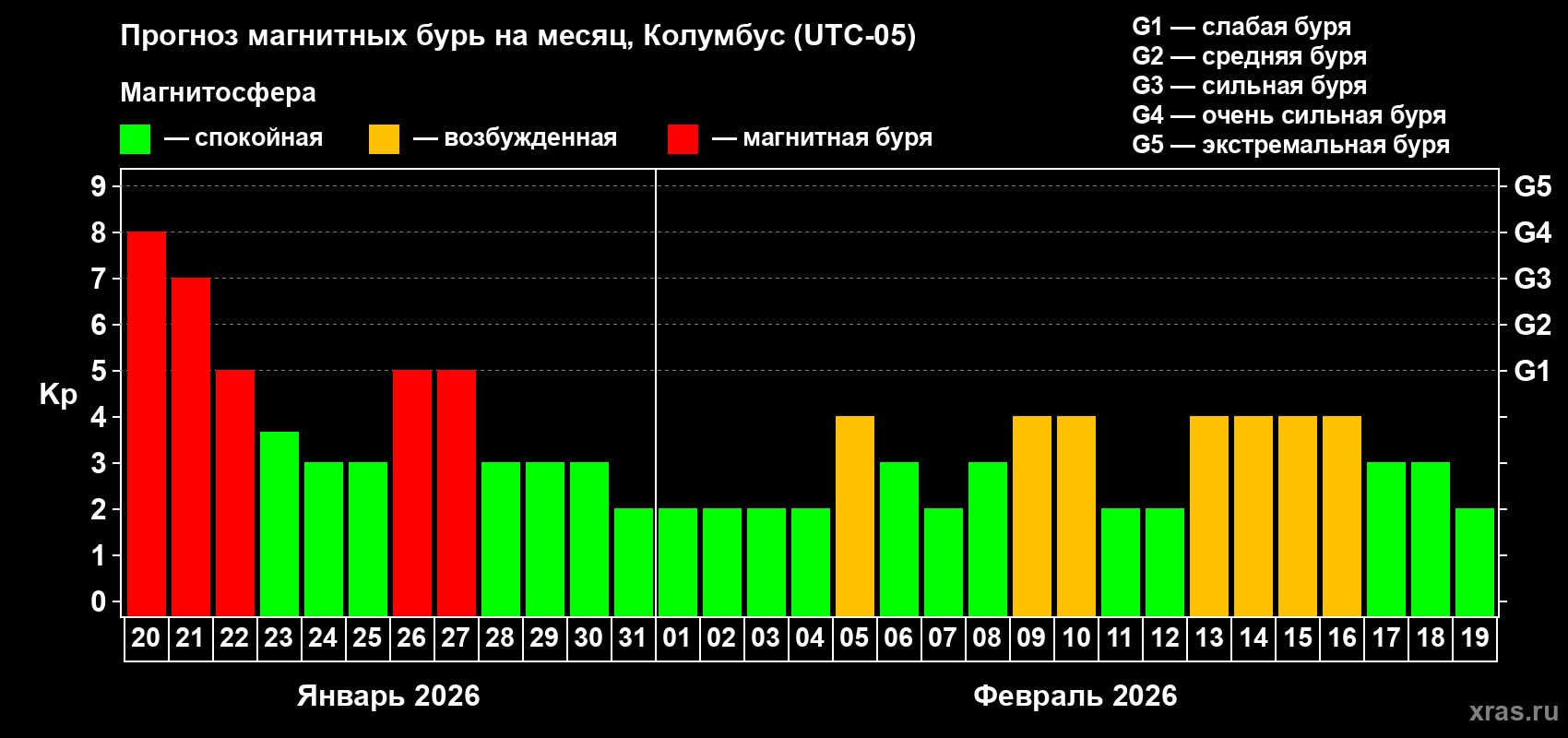 Прогноз максимального суточного геомагнитного индекса&nbsp;Kp на <b>1 месяц</b> (31 день) <b>с 20 января по 19 февраля 2026 г</b>