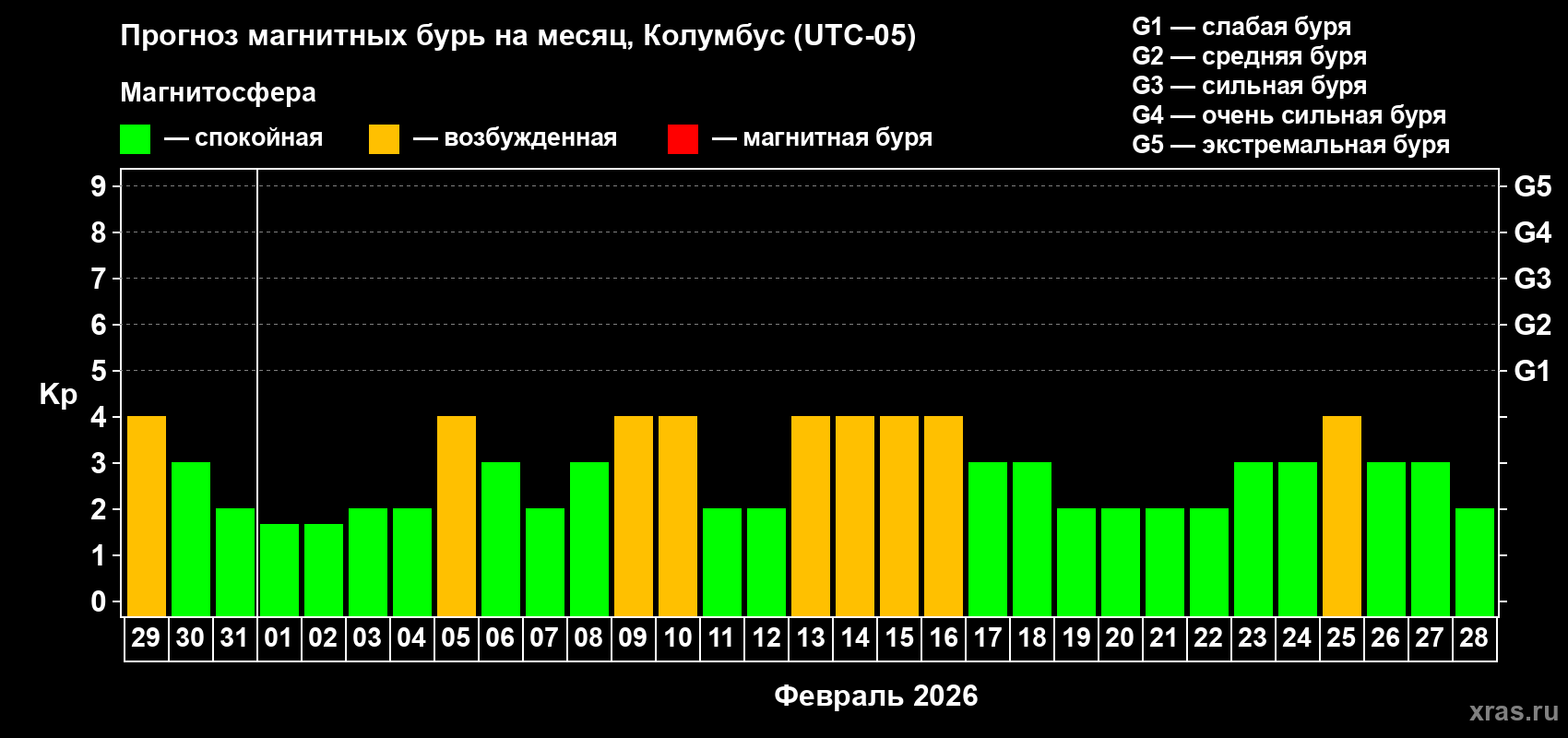 Прогноз максимального суточного геомагнитного индекса Kp на <b>1 месяц</b> (31 день) <b>с 29 января по 28 февраля 2026 г</b>