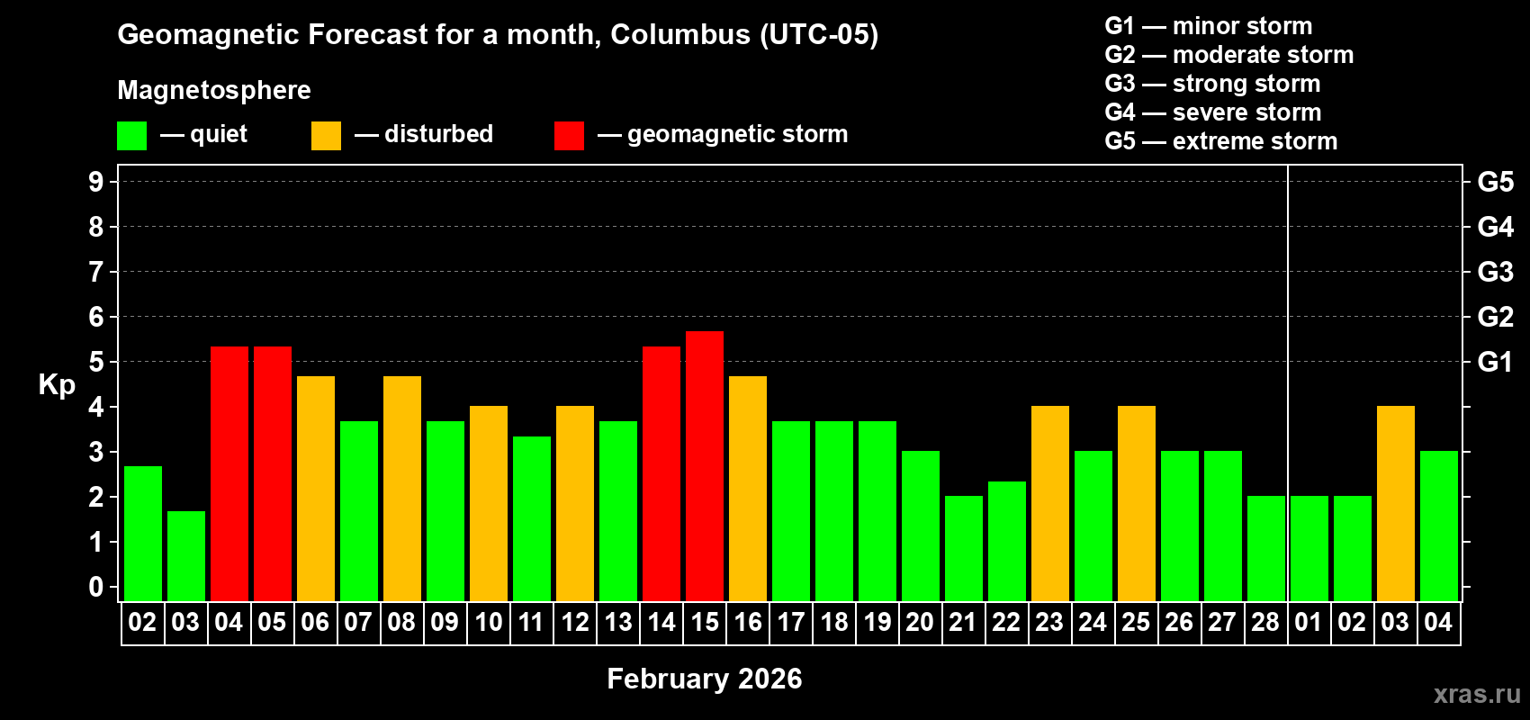 Forecast of the daily maximal value of geomagnetic index&nbsp;Kp for <b>1 month</b> (31 days) <b>from Feb 02, 2026 to Mar 04, 2026</b>
