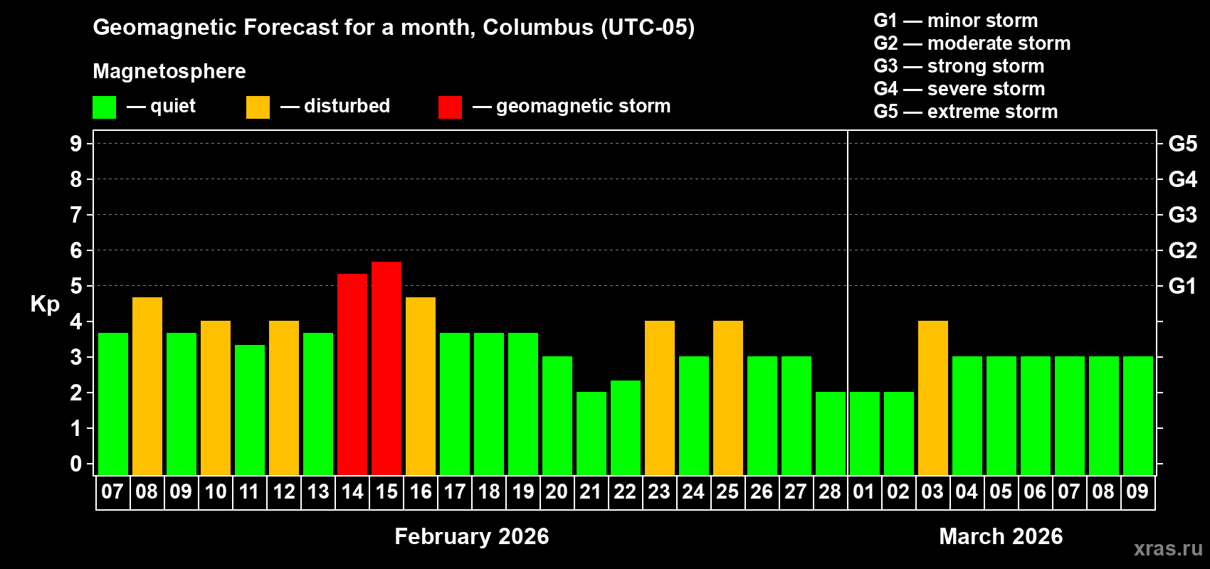 Forecast of the daily maximal value of geomagnetic index&nbsp;Kp for <b>1 month</b> (31 days) <b>from Feb 07, 2026 to Mar 09, 2026</b>