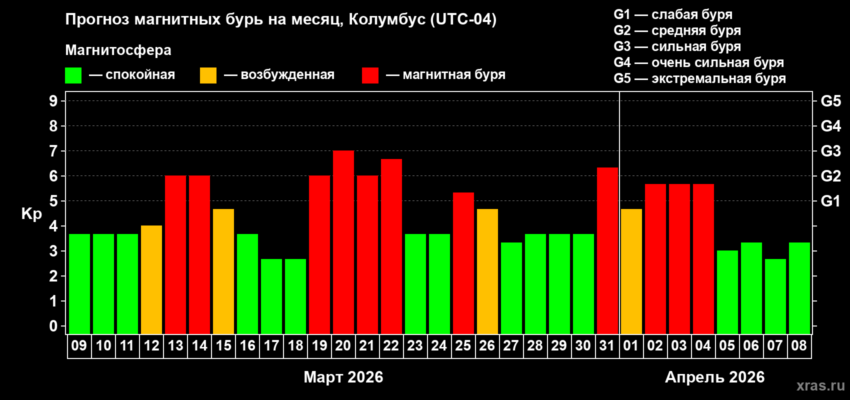 Прогноз максимального суточного геомагнитного индекса&nbsp;Kp на <b>1 месяц</b> (31 день) <b>с 09 марта по 08 апреля 2026 г</b>