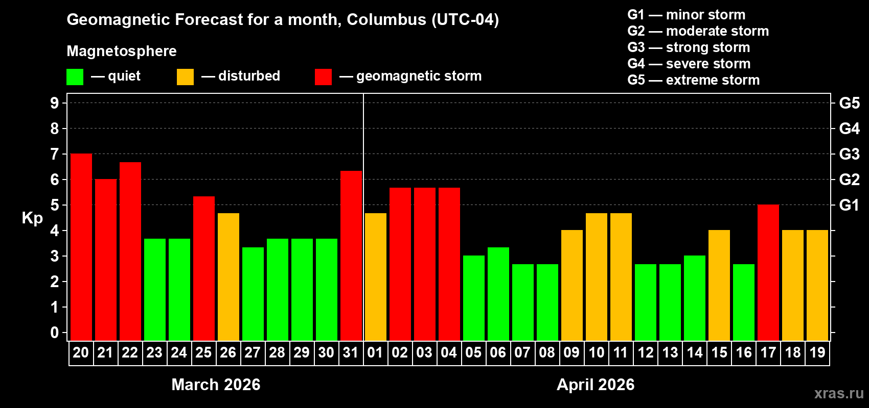 Forecast of the daily maximal value of geomagnetic index Kp for <b>1 month</b> (31 days) <b>from Mar 20, 2026 to Apr 19, 2026</b>