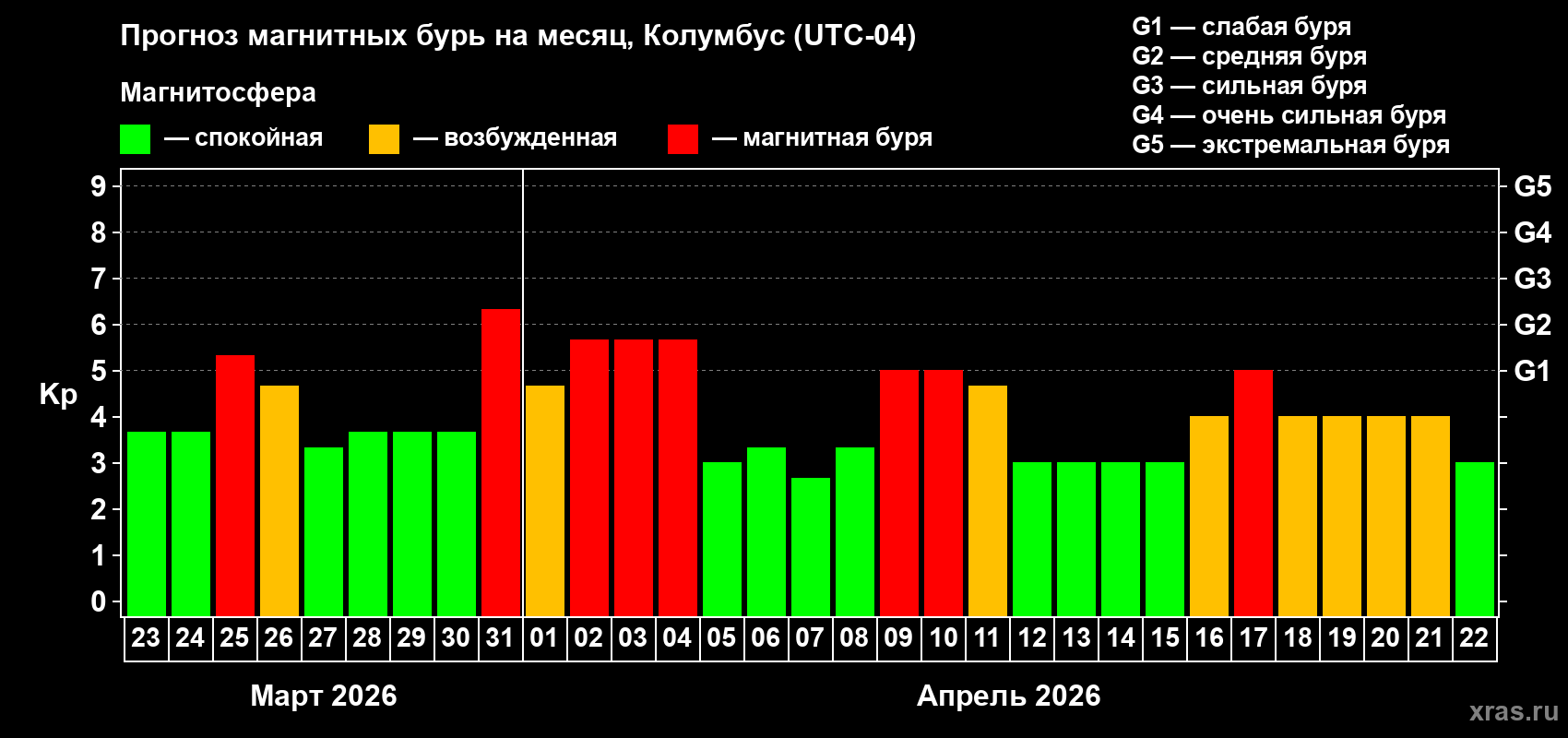 Прогноз максимального суточного геомагнитного индекса&nbsp;Kp на <b>1 месяц</b> (31 день) <b>с 23 марта по 22 апреля 2026 г</b>