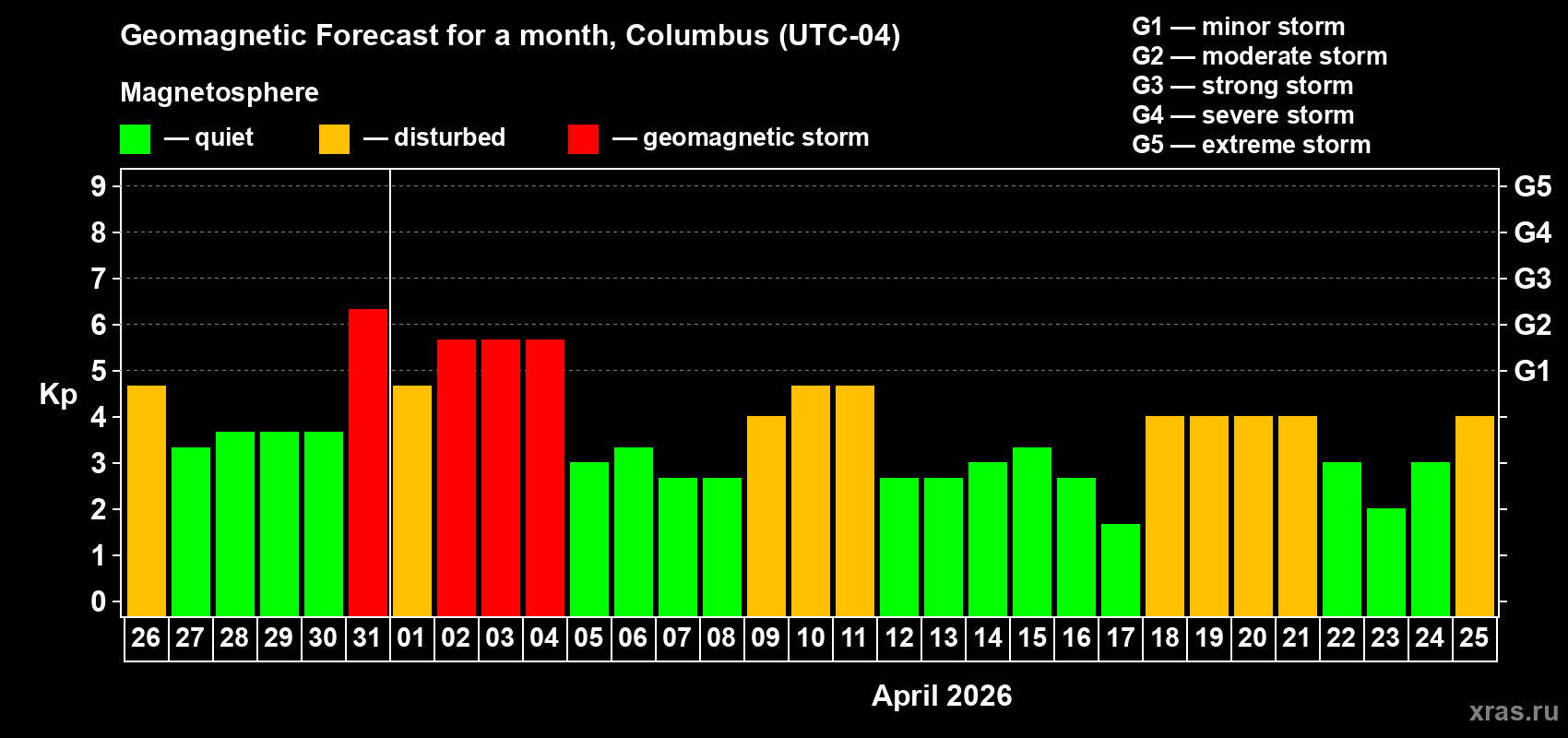 Forecast of the daily maximal value of geomagnetic index&nbsp;Kp for <b>1 month</b> (31 days) <b>from Mar 26, 2026 to Apr 25, 2026</b>