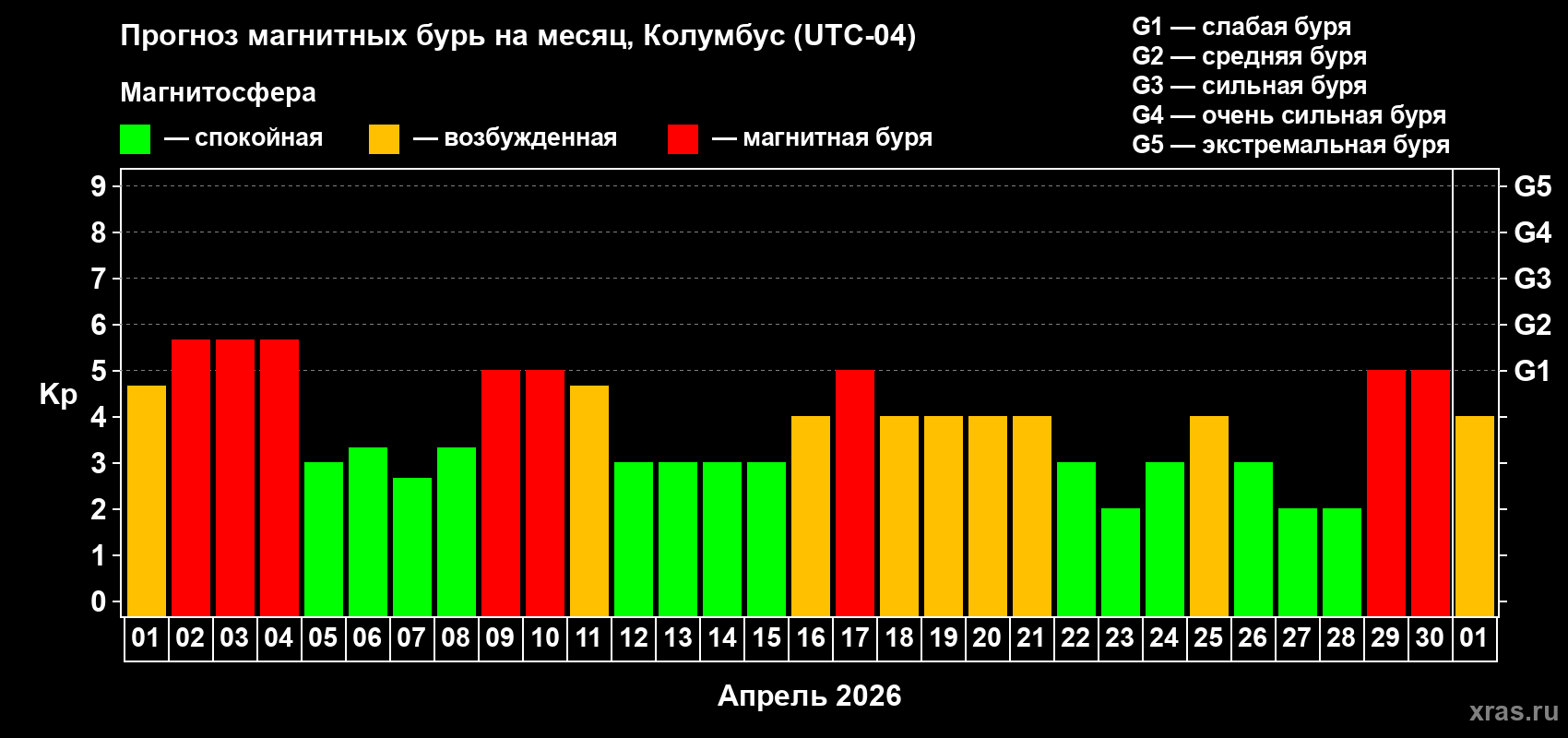 Прогноз максимального суточного геомагнитного индекса&nbsp;Kp на <b>1 месяц</b> (31 день) <b>с 01 апреля по 01 мая 2026 г</b>
