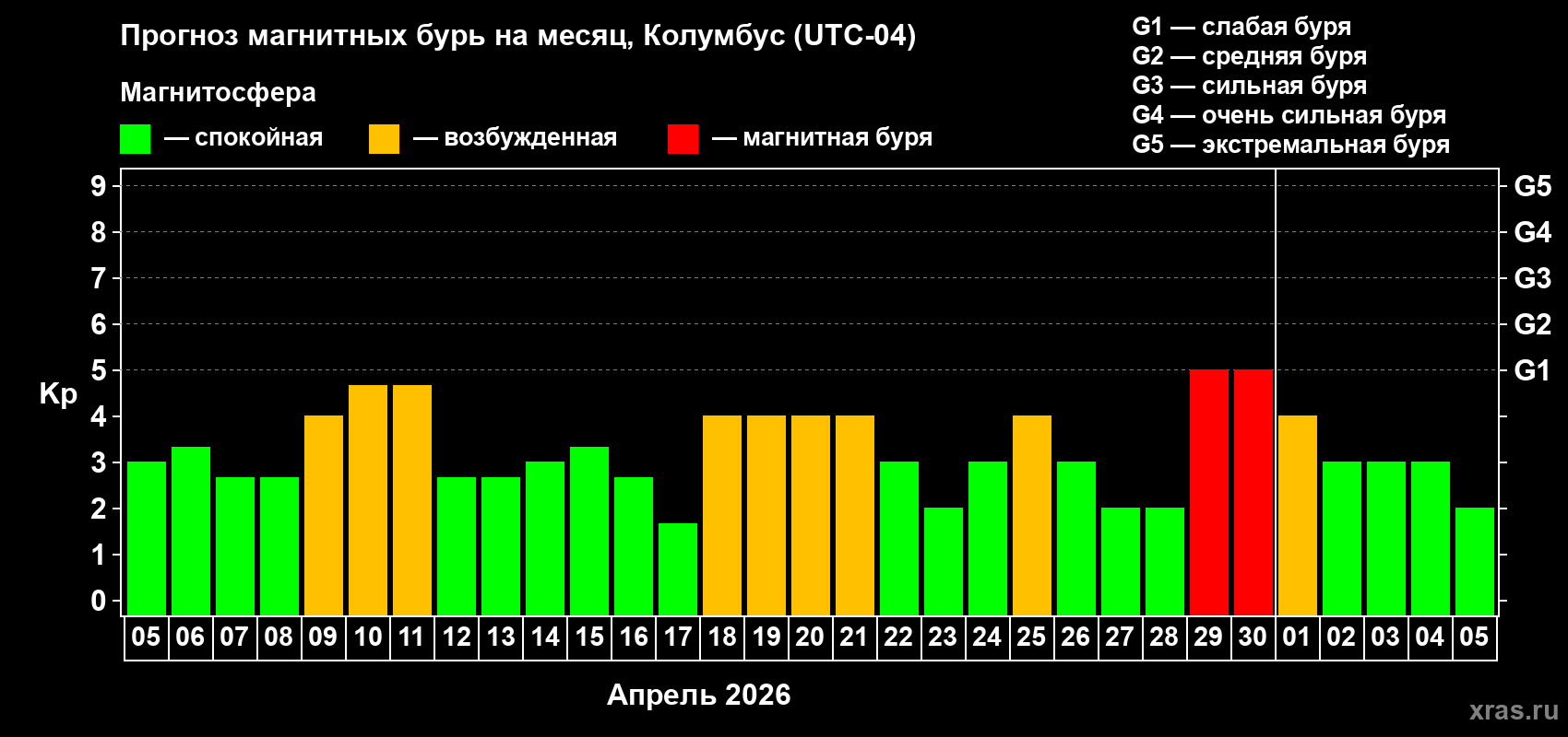 Прогноз максимального суточного геомагнитного индекса&nbsp;Kp на <b>1 месяц</b> (31 день) <b>с 05 апреля по 05 мая 2026 г</b>