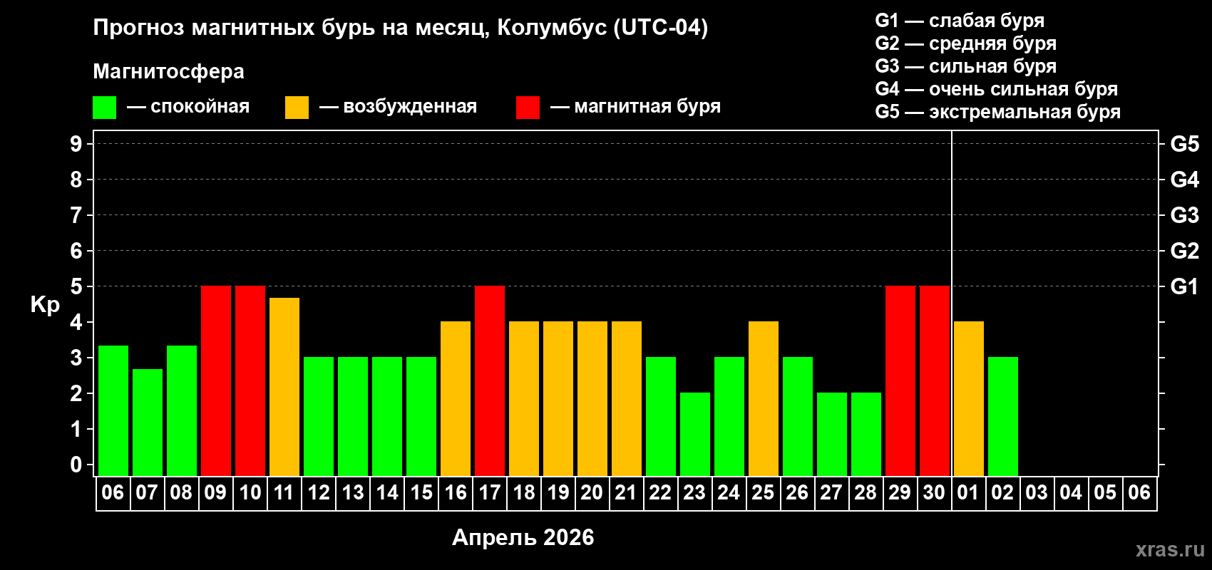 Прогноз максимального суточного геомагнитного индекса&nbsp;Kp на <b>1 месяц</b> (31 день) <b>с 06 апреля по 06 мая 2026 г</b>