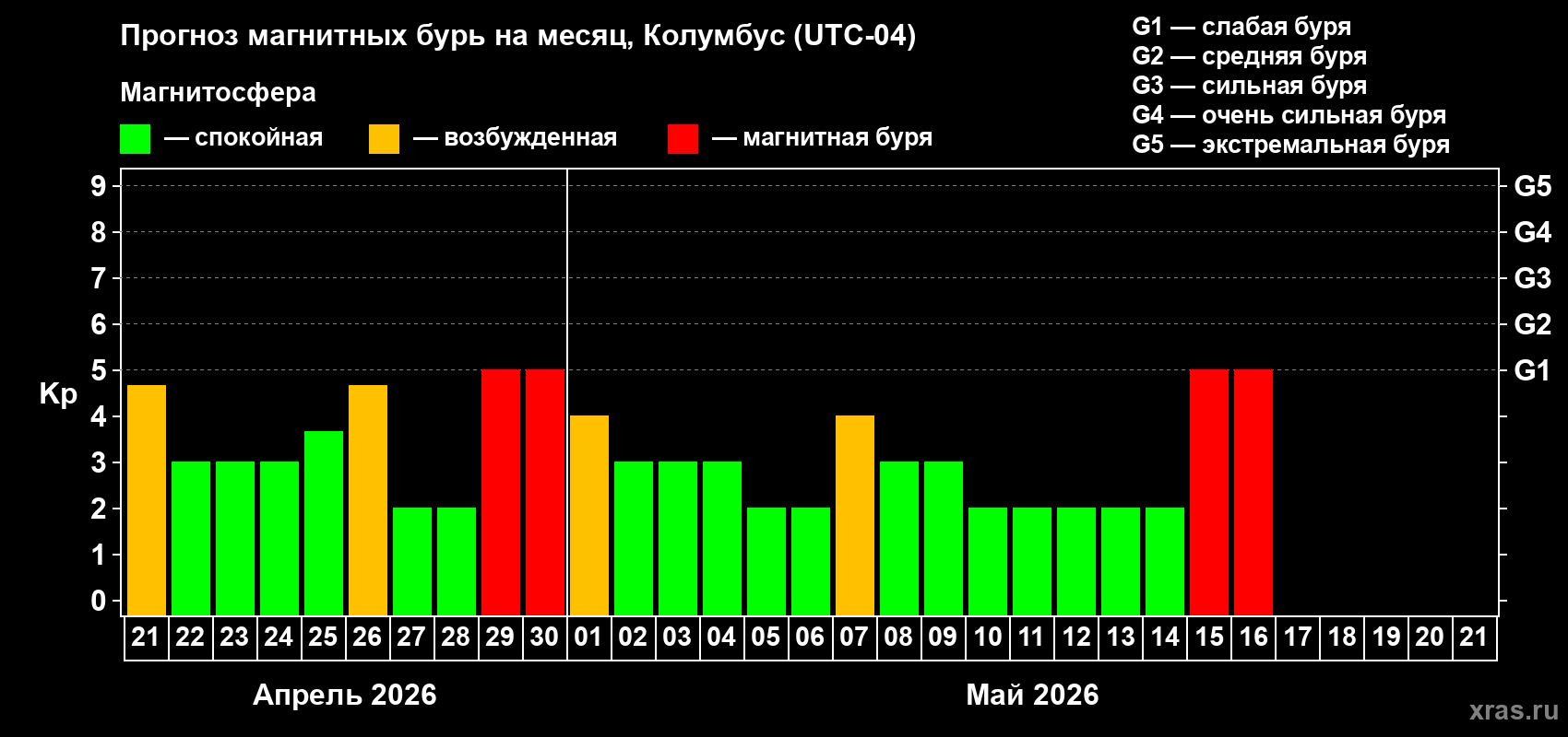 Прогноз максимального суточного геомагнитного индекса&nbsp;Kp на <b>1 месяц</b> (31 день) <b>с 21 апреля по 21 мая 2026 г</b>