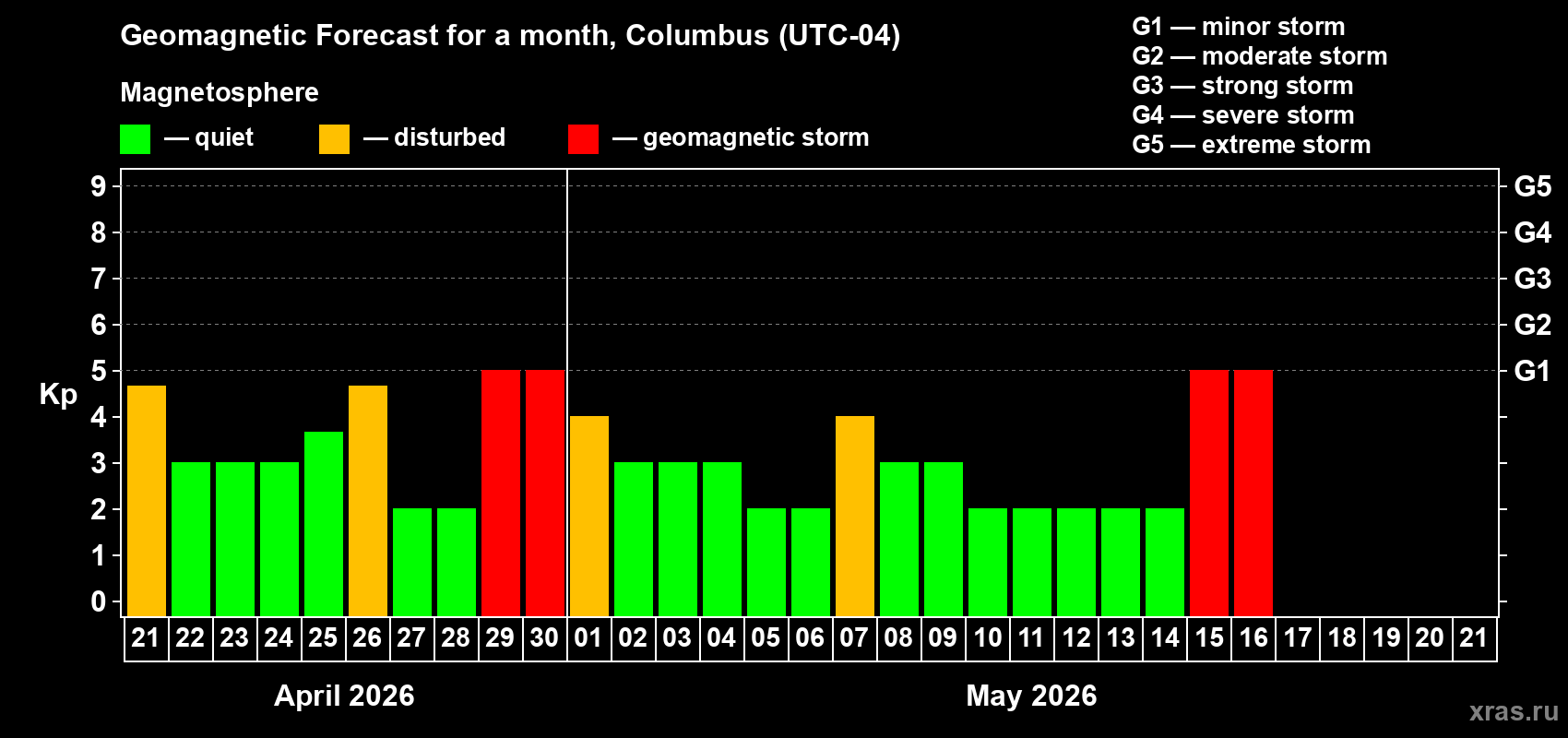 Forecast of the daily maximal value of geomagnetic index&nbsp;Kp for <b>1 month</b> (31 days) <b>from Apr 21, 2026 to May 21, 2026</b>