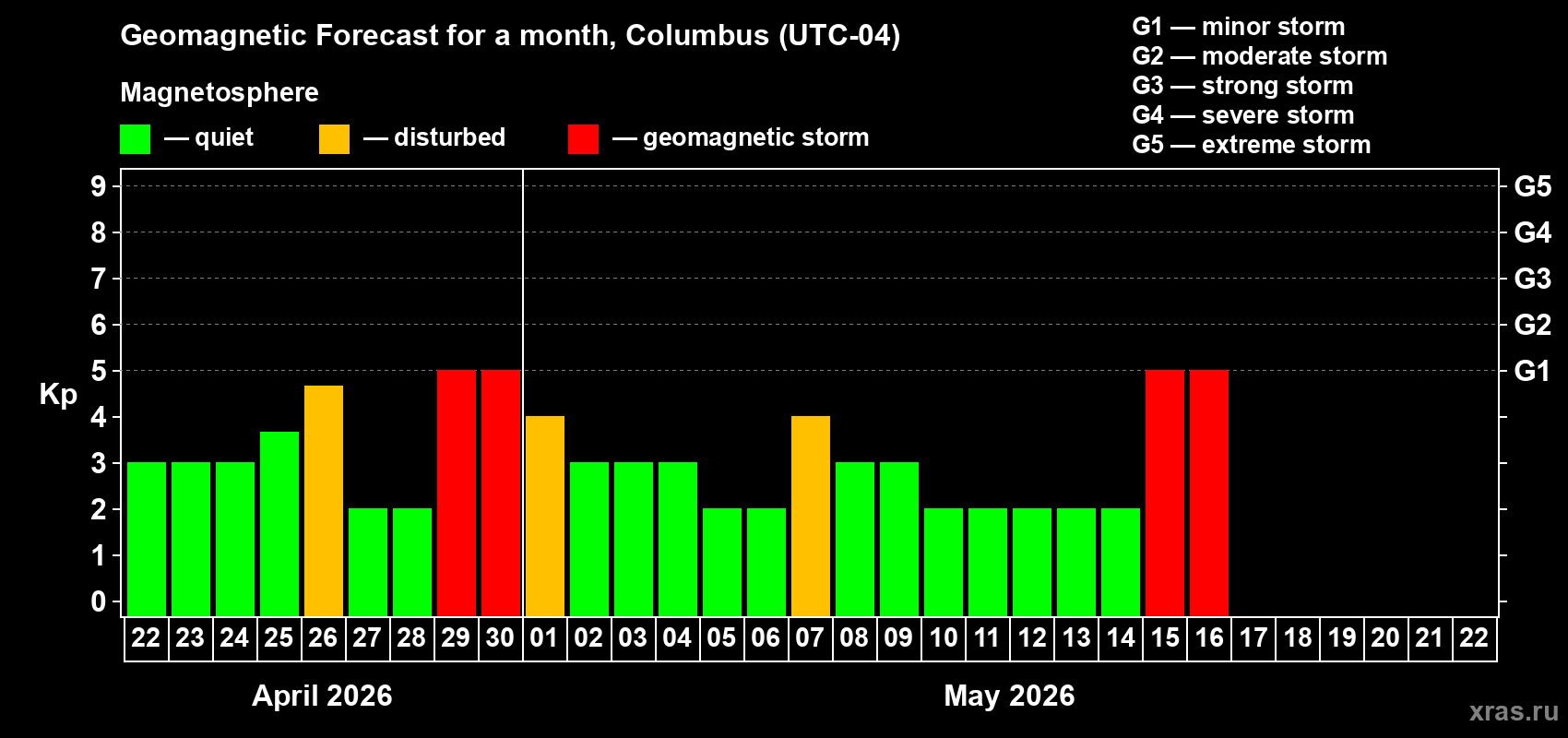 Forecast of the daily maximal value of geomagnetic index&nbsp;Kp for <b>1 month</b> (31 days) <b>from Apr 22, 2026 to May 22, 2026</b>