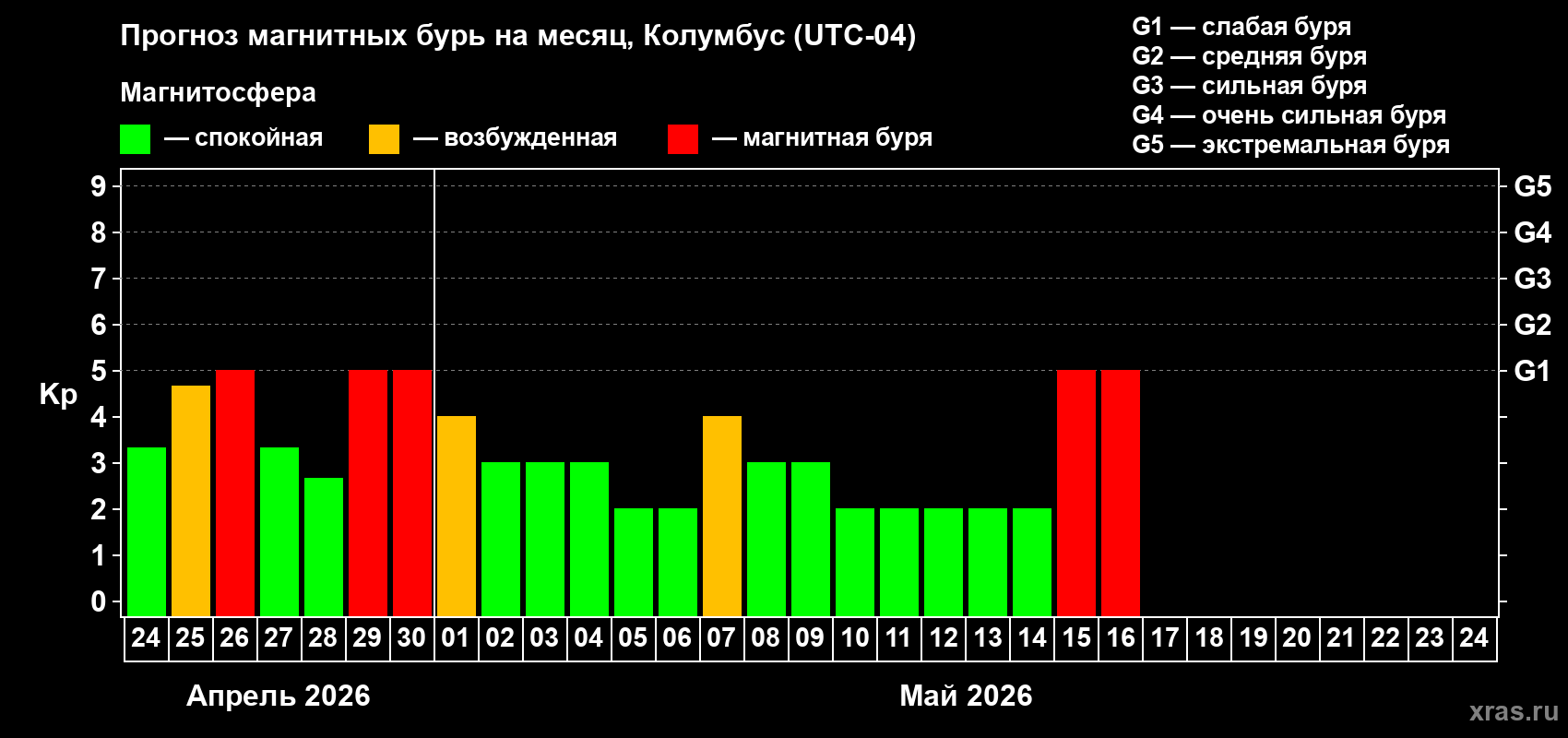 Прогноз максимального суточного геомагнитного индекса&nbsp;Kp на <b>1 месяц</b> (31 день) <b>с 24 апреля по 24 мая 2026 г</b>