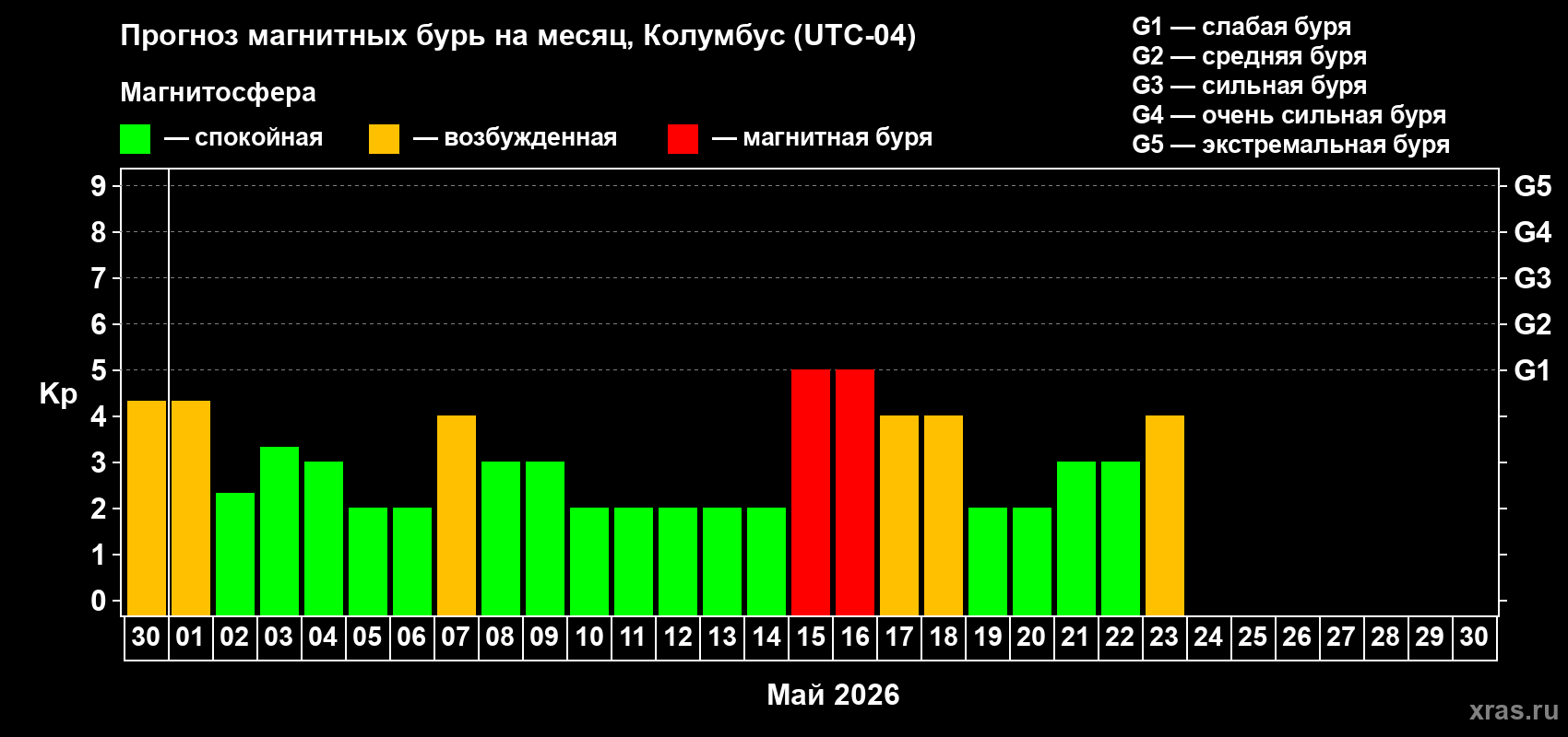 Прогноз максимального суточного геомагнитного индекса&nbsp;Kp на <b>1 месяц</b> (31 день) <b>с 30 апреля по 30 мая 2026 г</b>
