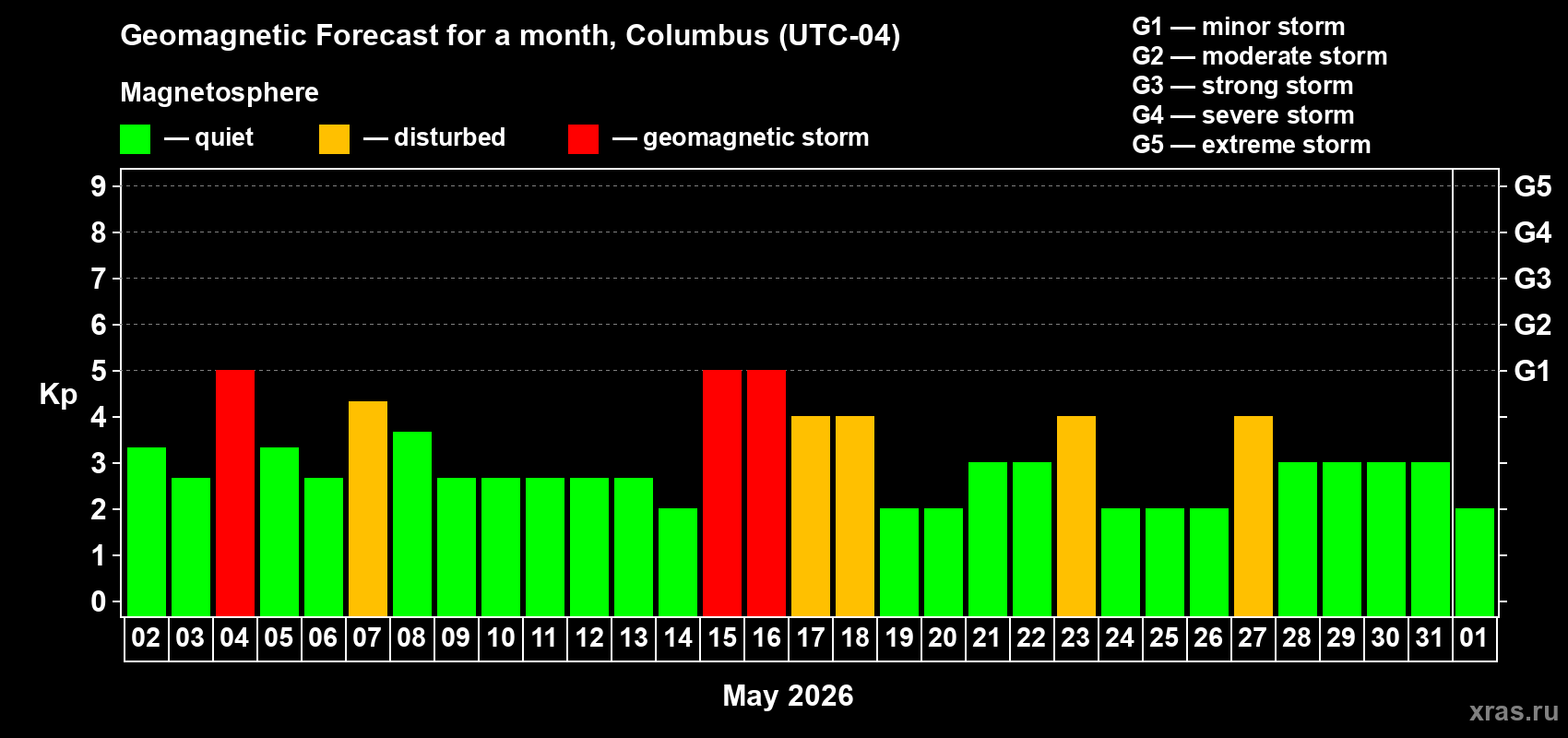 Forecast of the daily maximal value of geomagnetic index&nbsp;Kp for <b>1 month</b> (31 days) <b>from May 02, 2026 to Jun 01, 2026</b>