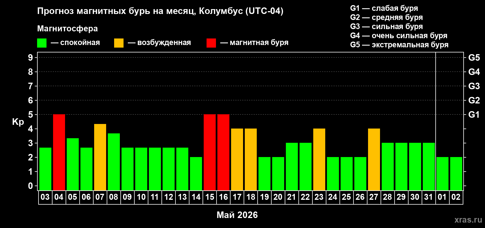 Прогноз максимального суточного геомагнитного индекса&nbsp;Kp на <b>1 месяц</b> (31 день) <b>с 03 мая по 02 июня 2026 г</b>