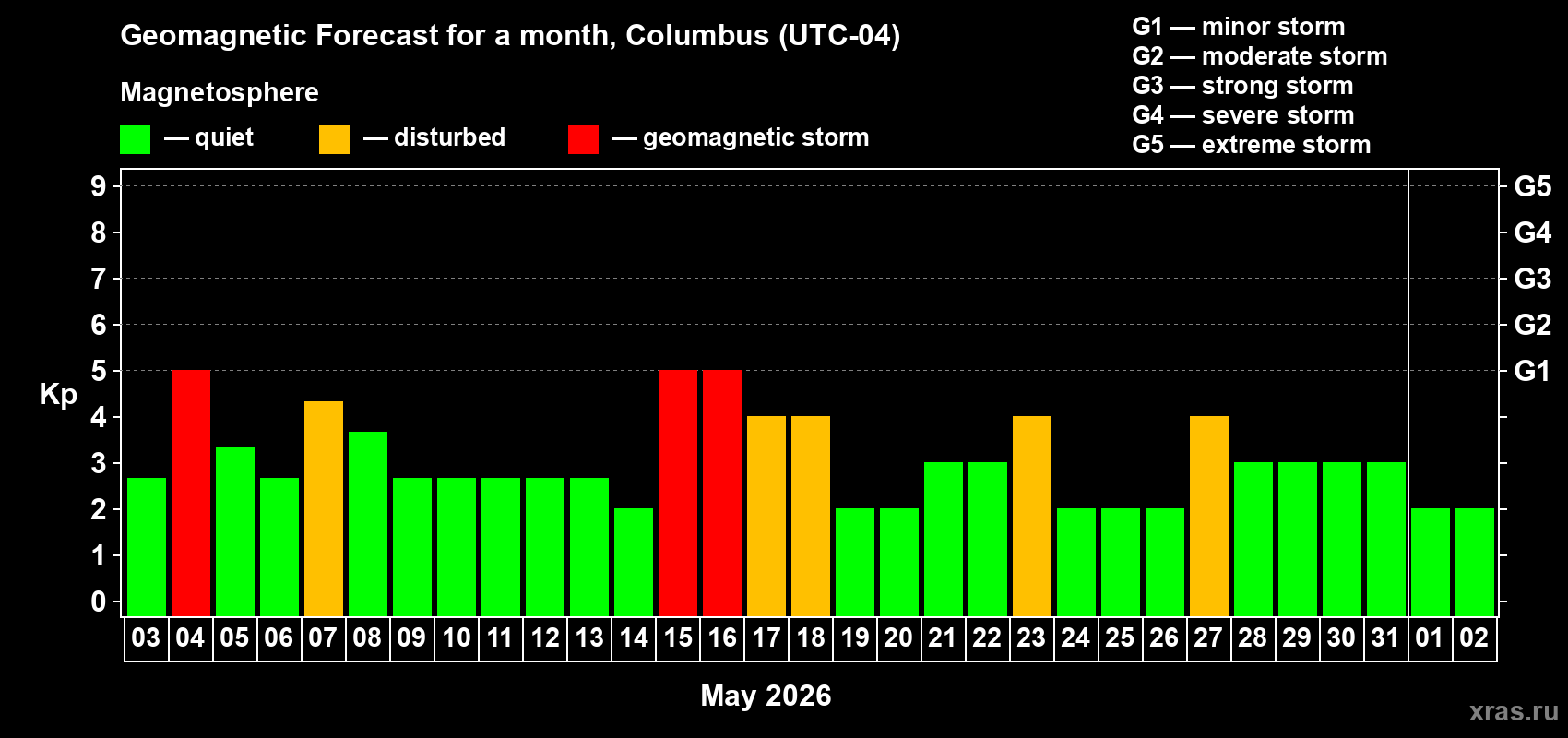 Forecast of the daily maximal value of geomagnetic index&nbsp;Kp for <b>1 month</b> (31 days) <b>from May 03, 2026 to Jun 02, 2026</b>