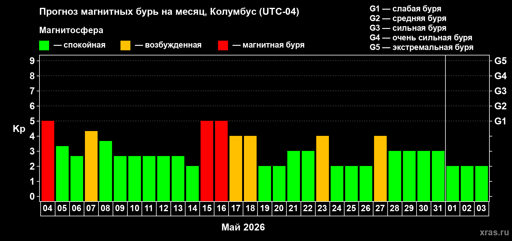Прогноз максимального суточного геомагнитного индекса&nbsp;Kp на <b>1 месяц</b> (31 день) <b>с 04 мая по 03 июня 2026 г</b>