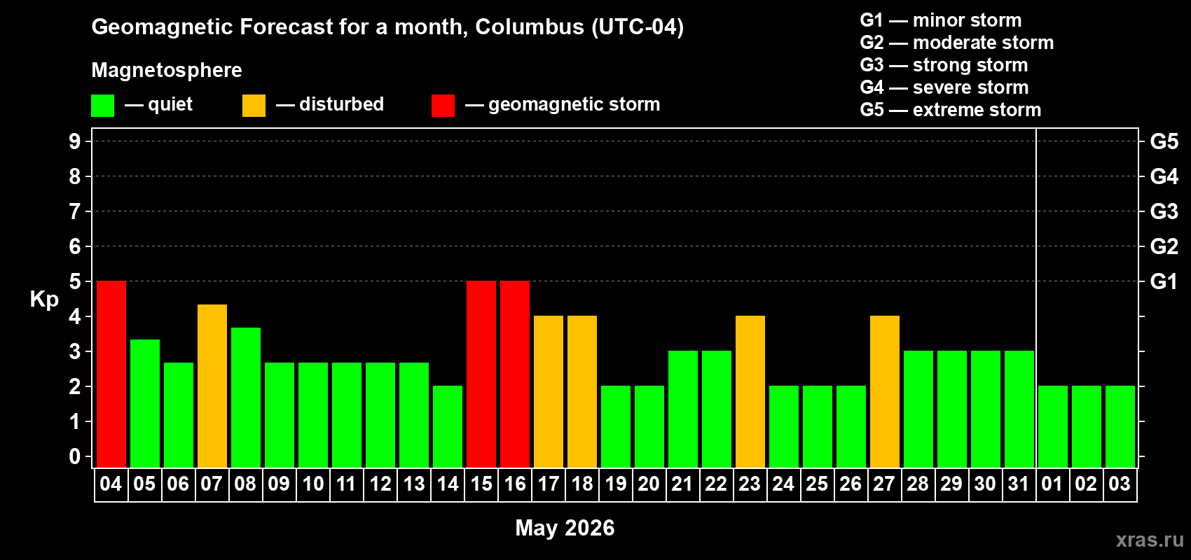 Forecast of the daily maximal value of geomagnetic index&nbsp;Kp for <b>1 month</b> (31 days) <b>from May 04, 2026 to Jun 03, 2026</b>