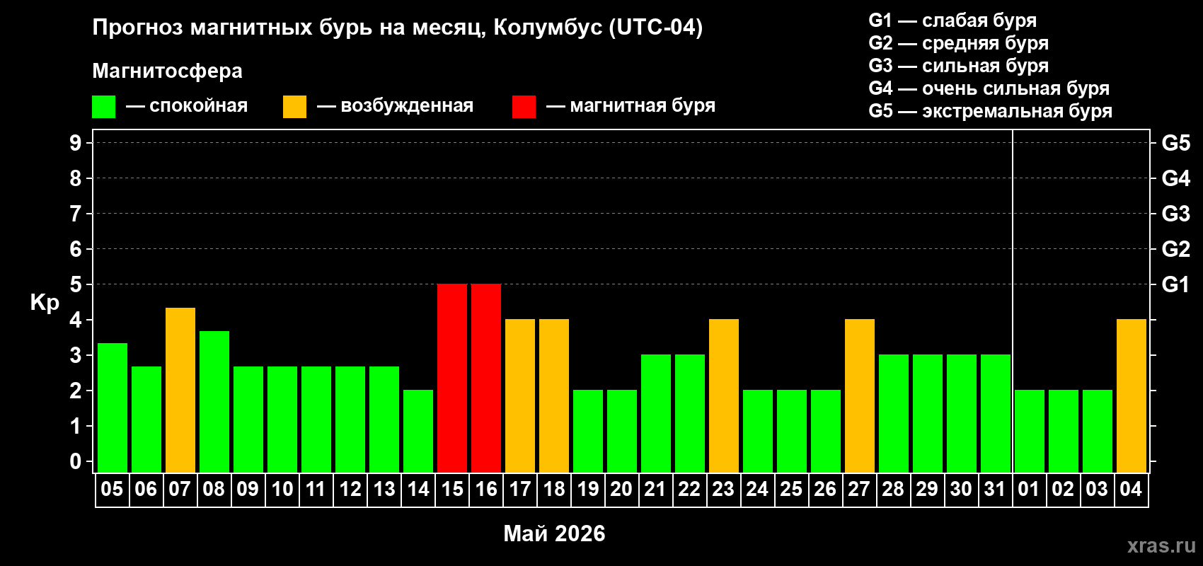 Прогноз максимального суточного геомагнитного индекса&nbsp;Kp на <b>1 месяц</b> (31 день) <b>с 05 мая по 04 июня 2026 г</b>