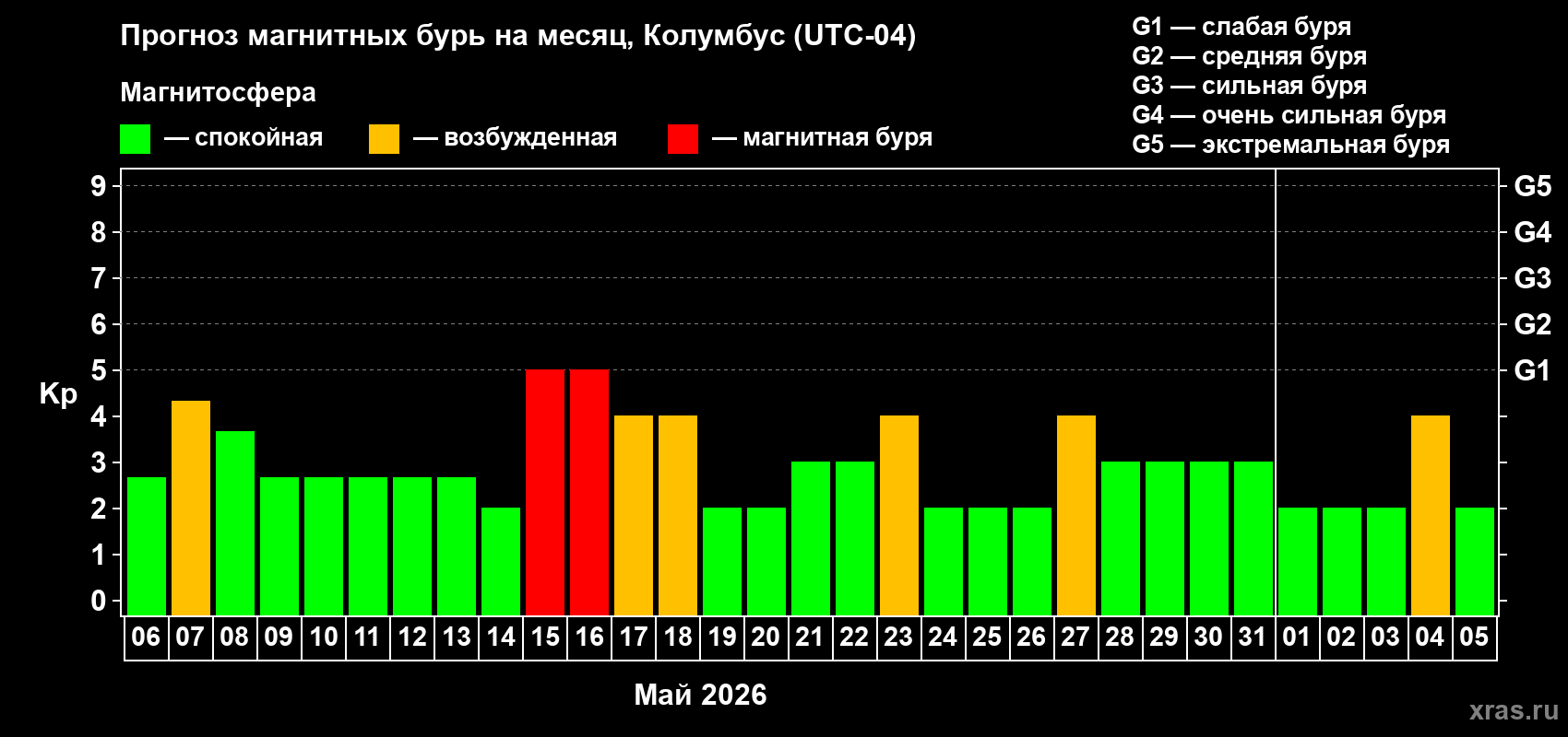 Прогноз максимального суточного геомагнитного индекса&nbsp;Kp на <b>1 месяц</b> (31 день) <b>с 06 мая по 05 июня 2026 г</b>