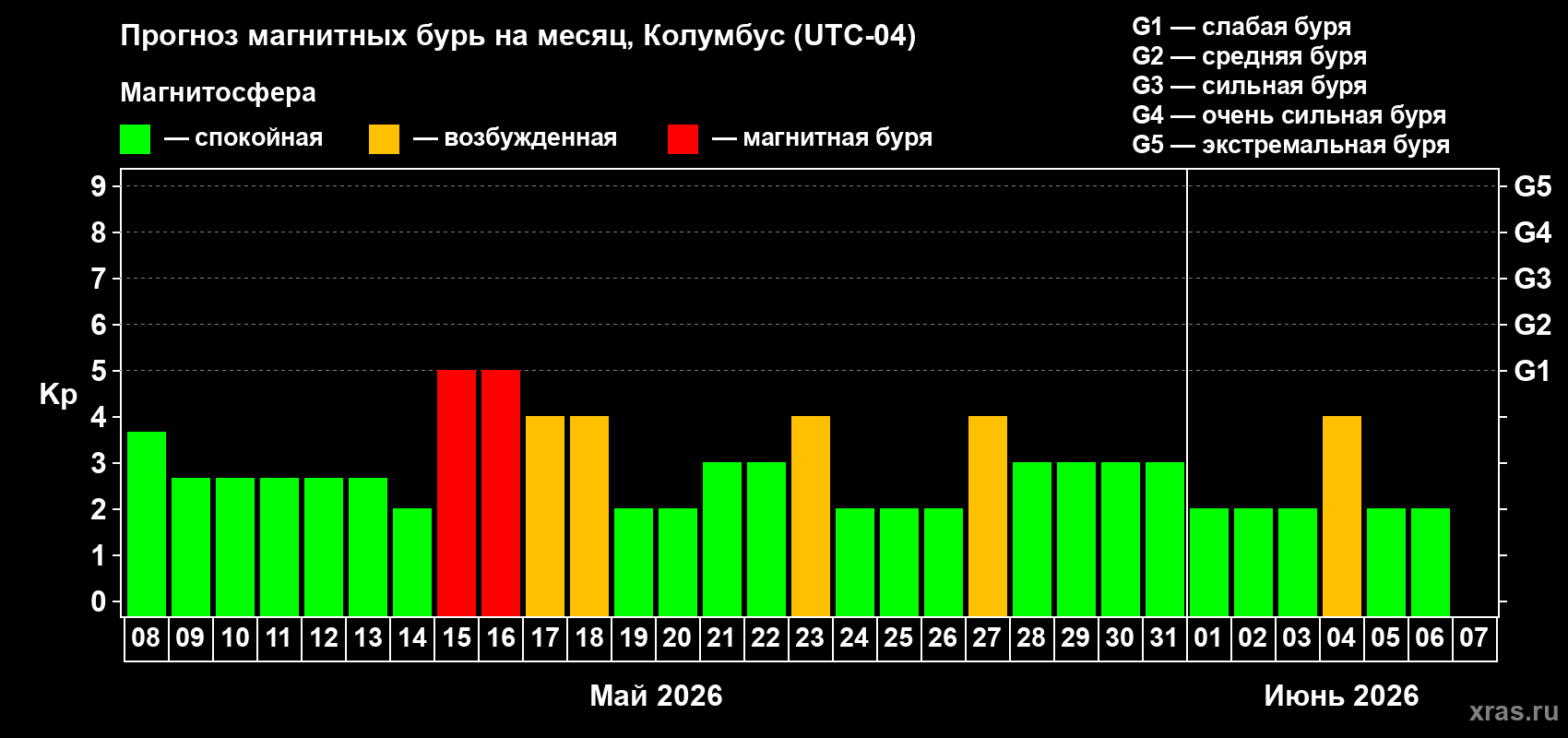 Прогноз максимального суточного геомагнитного индекса&nbsp;Kp на <b>1 месяц</b> (31 день) <b>с 08 мая по 07 июня 2026 г</b>