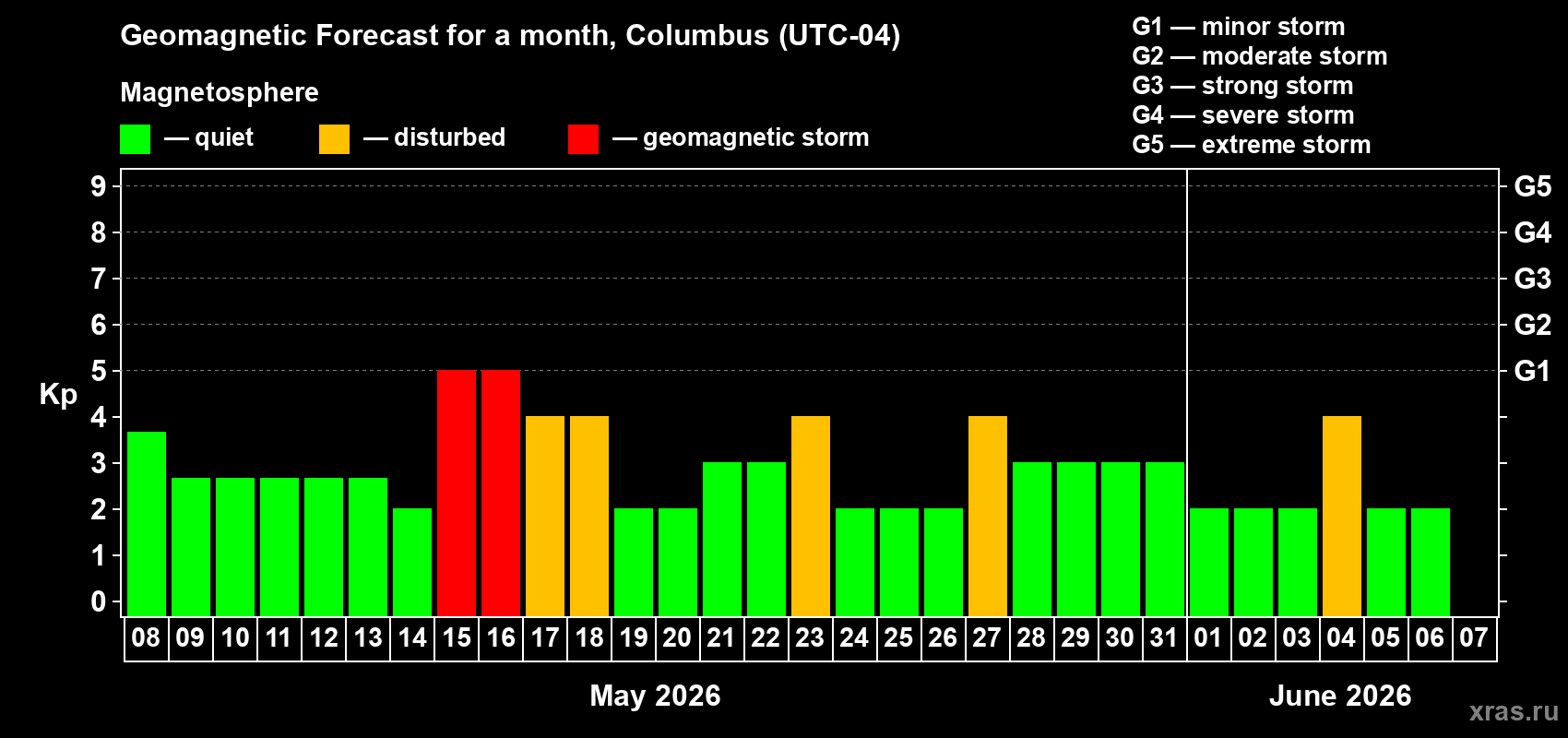Forecast of the daily maximal value of geomagnetic index&nbsp;Kp for <b>1 month</b> (31 days) <b>from May 08, 2026 to Jun 07, 2026</b>