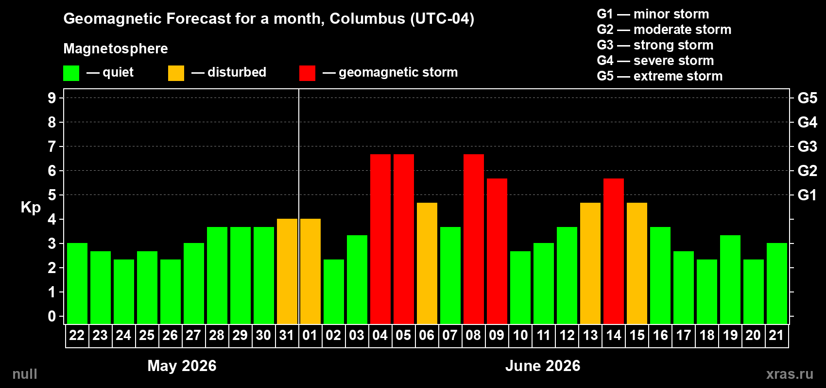 Forecast of the daily maximal value of geomagnetic index Kp for <b>1 month</b> (31 days) <b>from May 22, 2026 to Jun 21, 2026</b>