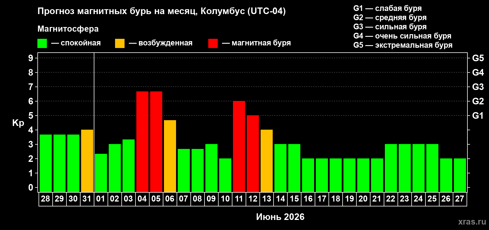 Прогноз максимального суточного геомагнитного индекса Kp на <b>1 месяц</b> (31 день) <b>с 28 мая по 27 июня 2026 г</b>