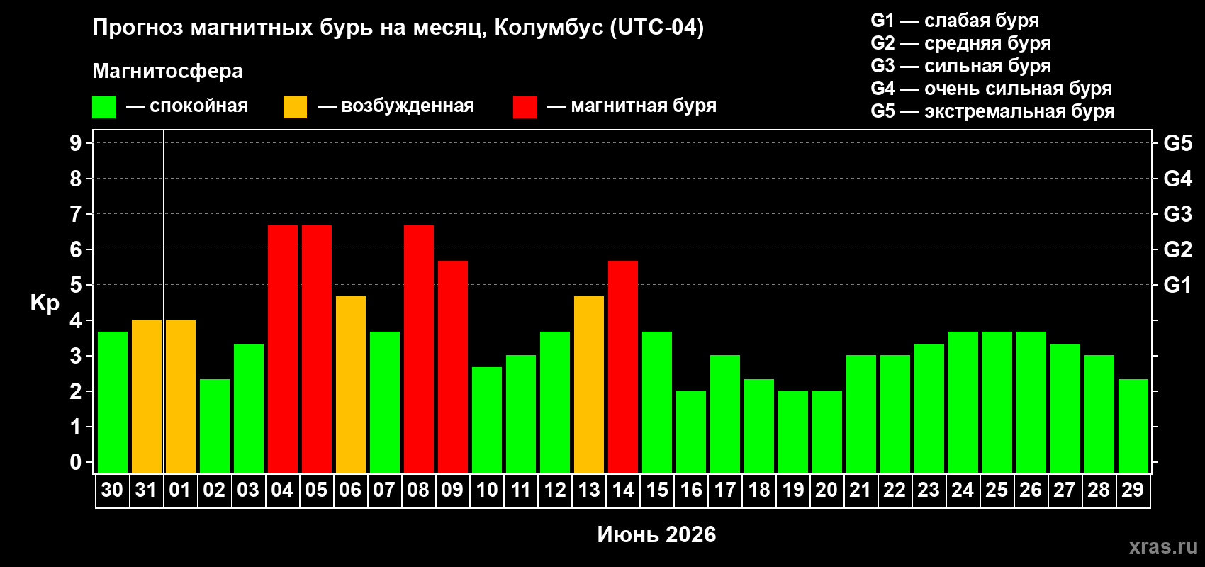 Прогноз максимального суточного геомагнитного индекса Kp на <b>1 месяц</b> (31 день) <b>с 30 мая по 29 июня 2026 г</b>