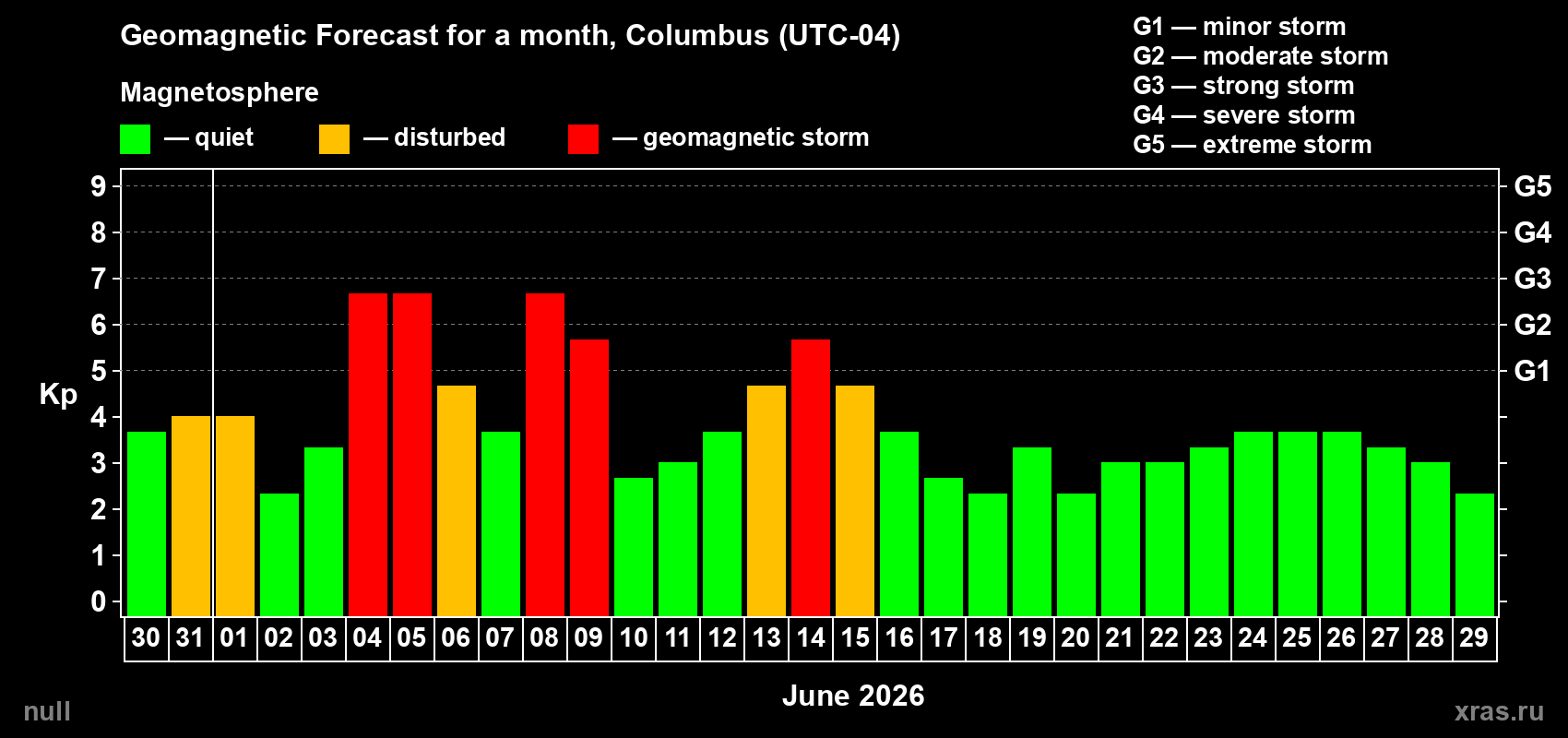 Forecast of the daily maximal value of geomagnetic index Kp for <b>1 month</b> (31 days) <b>from May 30, 2026 to Jun 29, 2026</b>