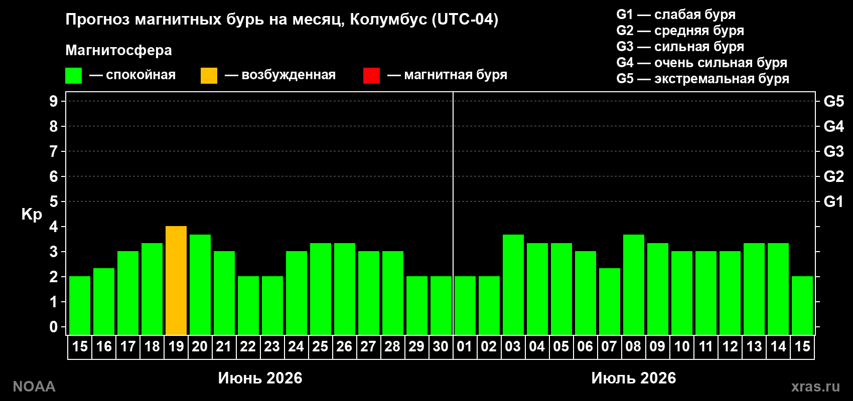 Прогноз максимального суточного геомагнитного индекса&nbsp;Kp на <b>1 месяц</b> (31 день) <b>с 15 июня по 15 июля 2026 г</b>