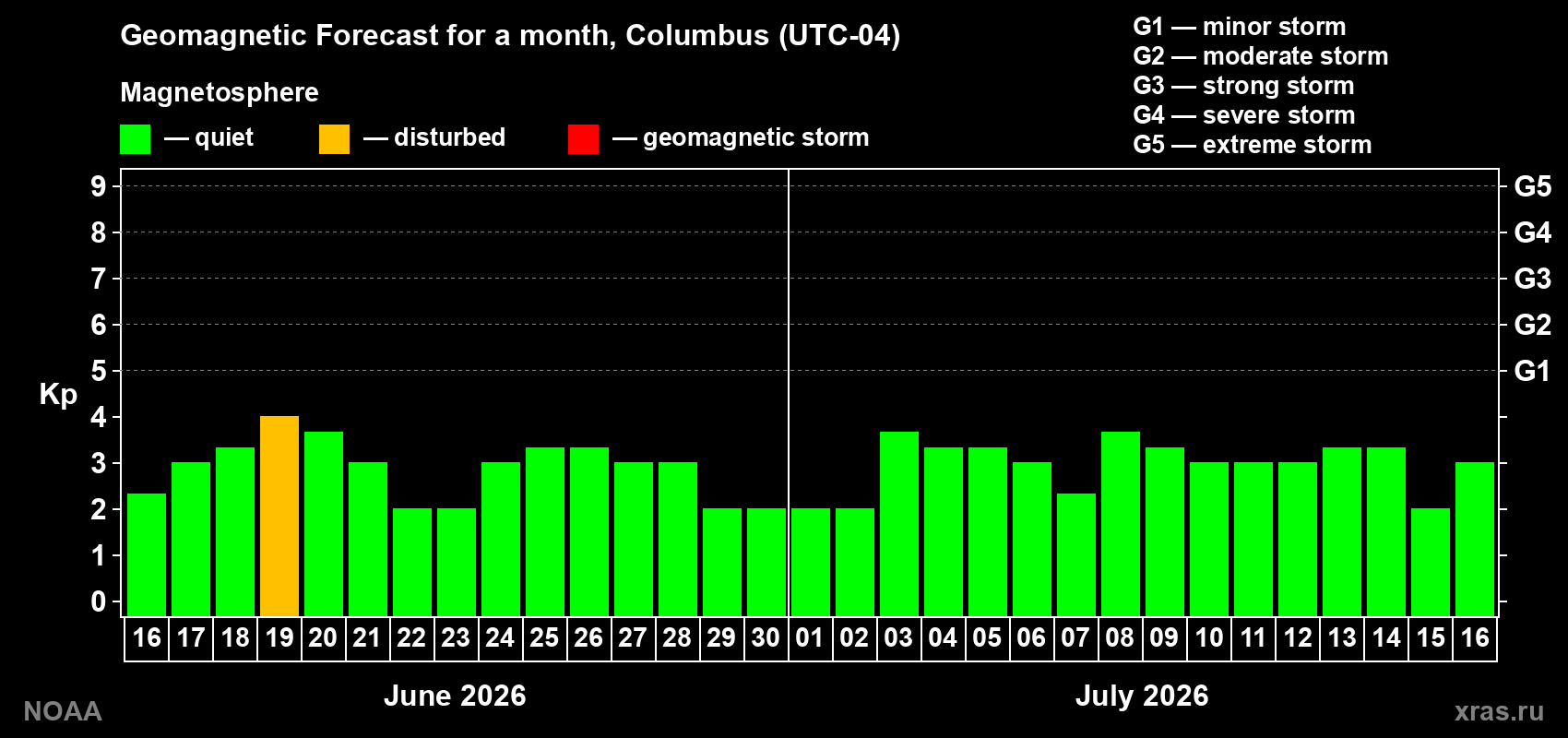 Forecast of the daily maximal value of geomagnetic index Kp for <b>1 month</b> (31 days) <b>from Jun 16, 2026 to Jul 16, 2026</b>