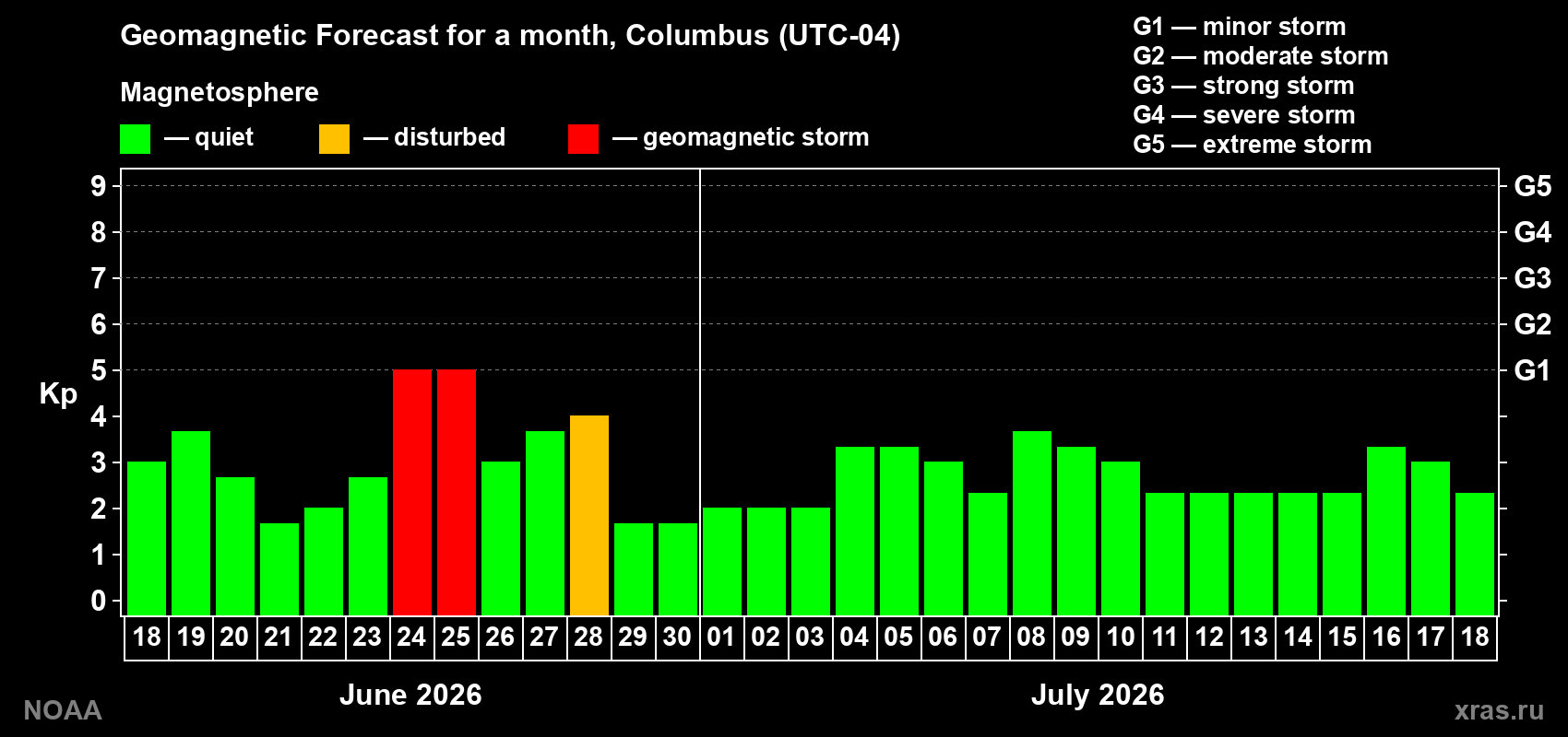 Forecast of the daily maximal value of geomagnetic index&nbsp;Kp for <b>1 month</b> (31 days) <b>from Jun 18, 2026 to Jul 18, 2026</b>