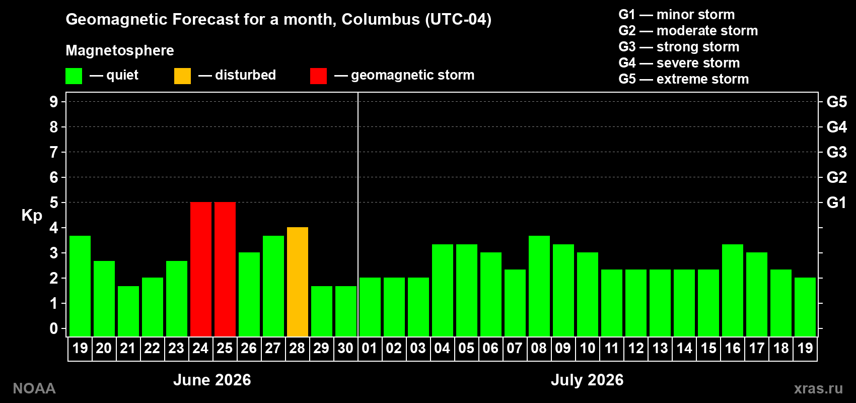 Forecast of the daily maximal value of geomagnetic index&nbsp;Kp for <b>1 month</b> (31 days) <b>from Jun 19, 2026 to Jul 19, 2026</b>