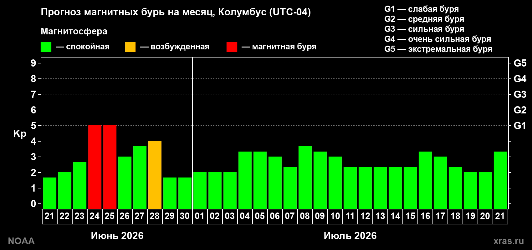 Прогноз максимального суточного геомагнитного индекса&nbsp;Kp на <b>1 месяц</b> (31 день) <b>с 21 июня по 21 июля 2026 г</b>