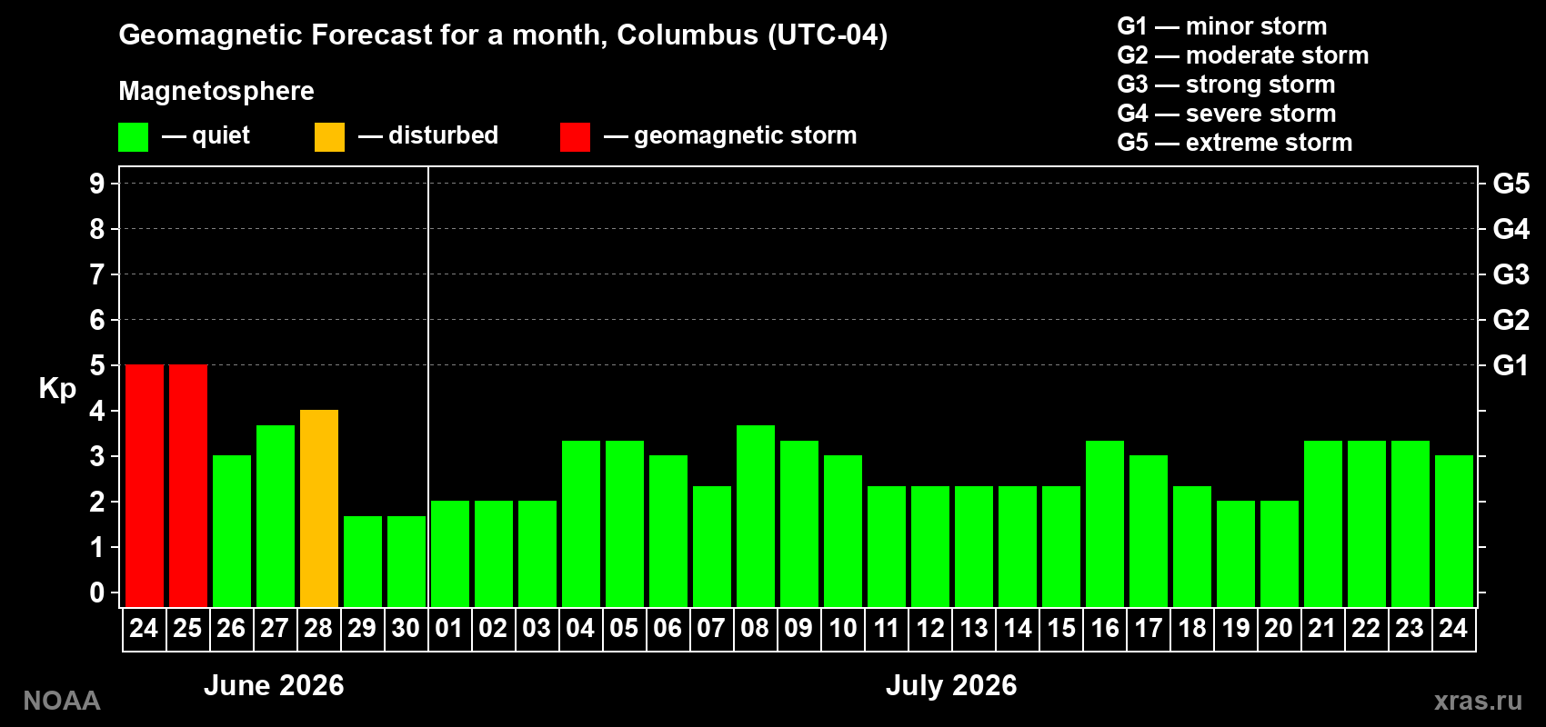 Forecast of the daily maximal value of geomagnetic index&nbsp;Kp for <b>1 month</b> (31 days) <b>from Jun 24, 2026 to Jul 24, 2026</b>
