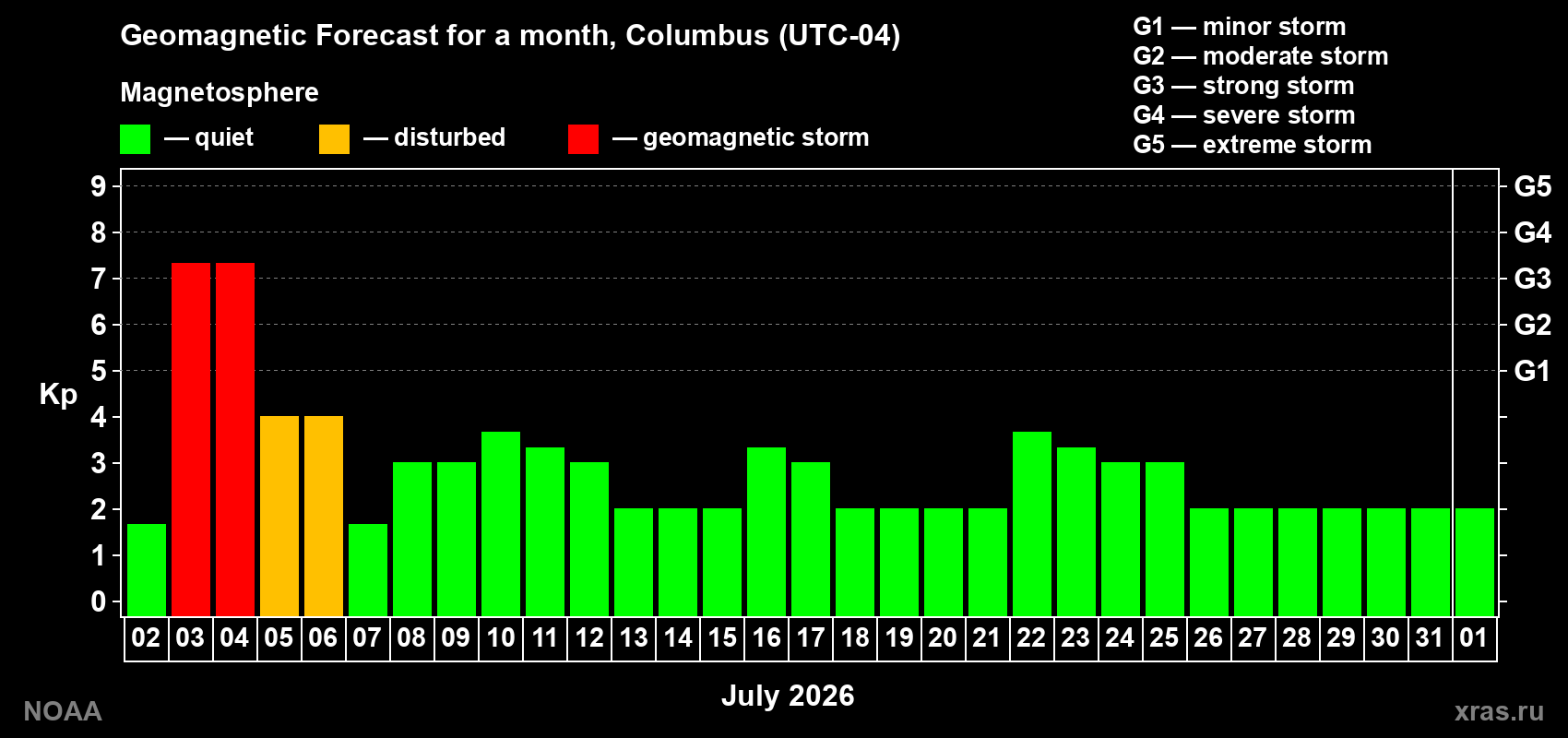 Kp long forecast