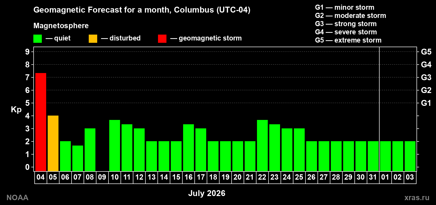 Kp long forecast