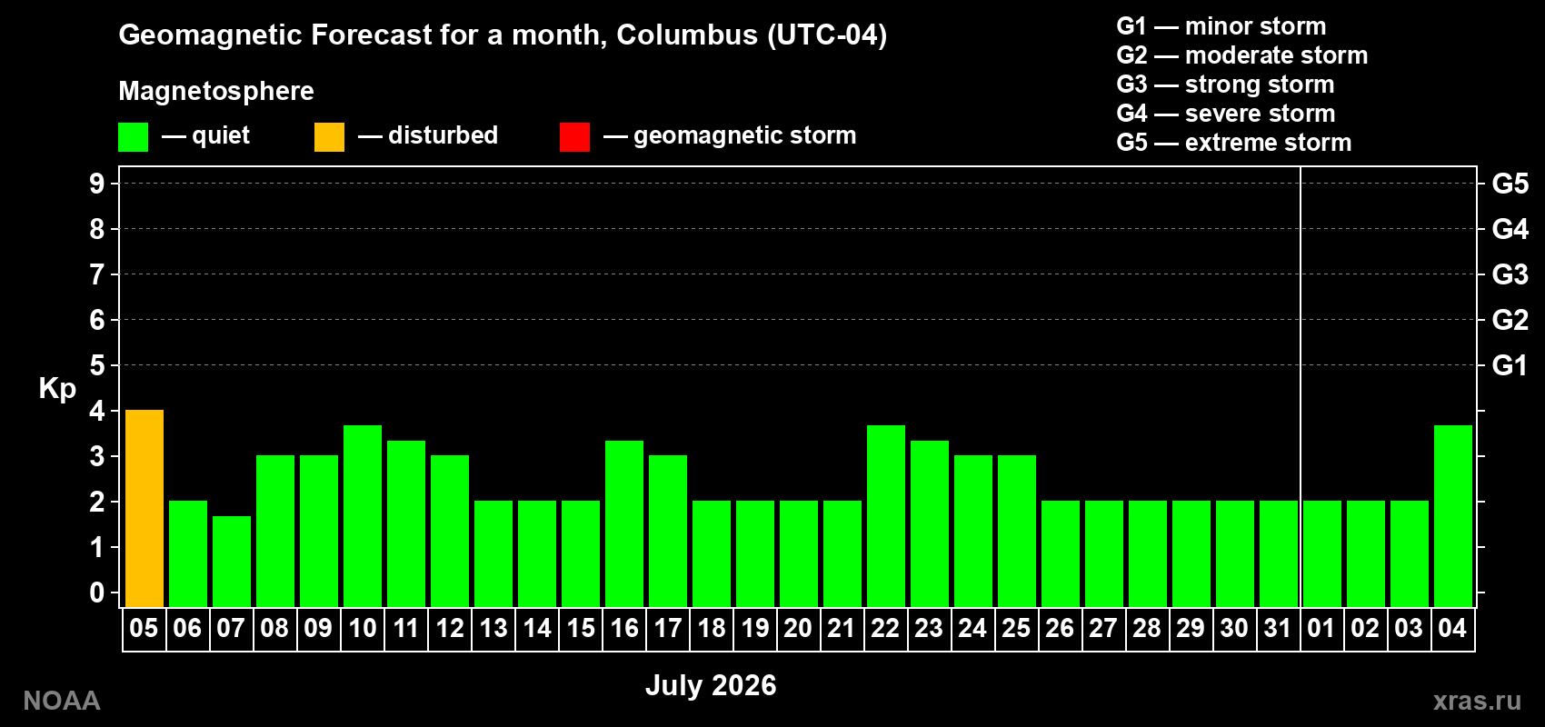 Kp long forecast