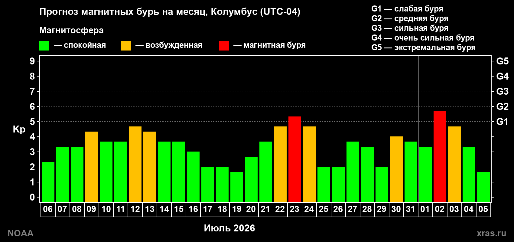 Прогноз геомагнитного индекса Kp на следующий месяц