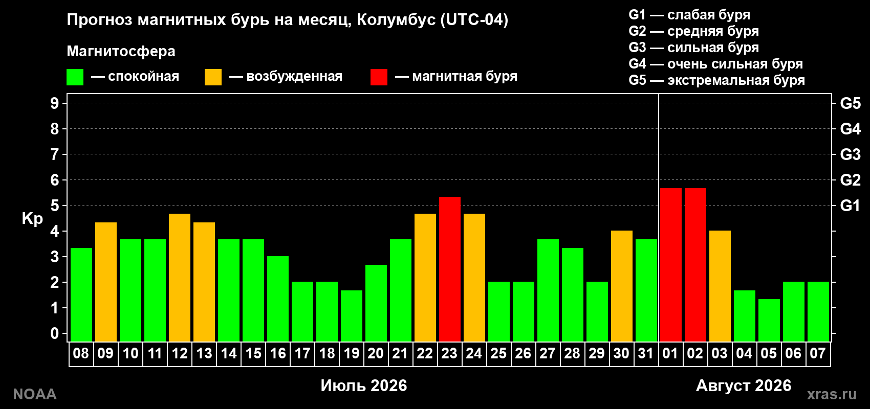 Прогноз геомагнитного индекса Kp на следующий месяц