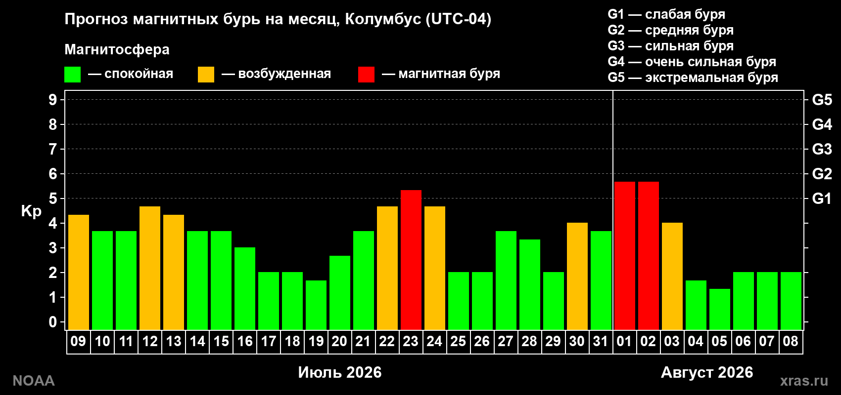 Прогноз геомагнитного индекса Kp на следующий месяц