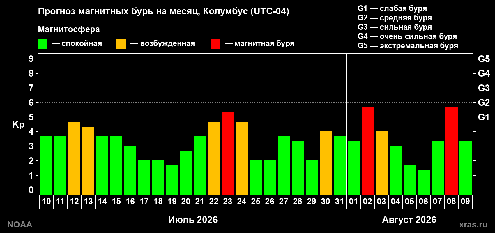 Прогноз геомагнитного индекса Kp на следующий месяц