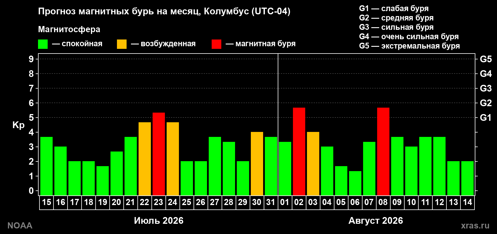 Прогноз геомагнитного индекса Kp на следующий месяц