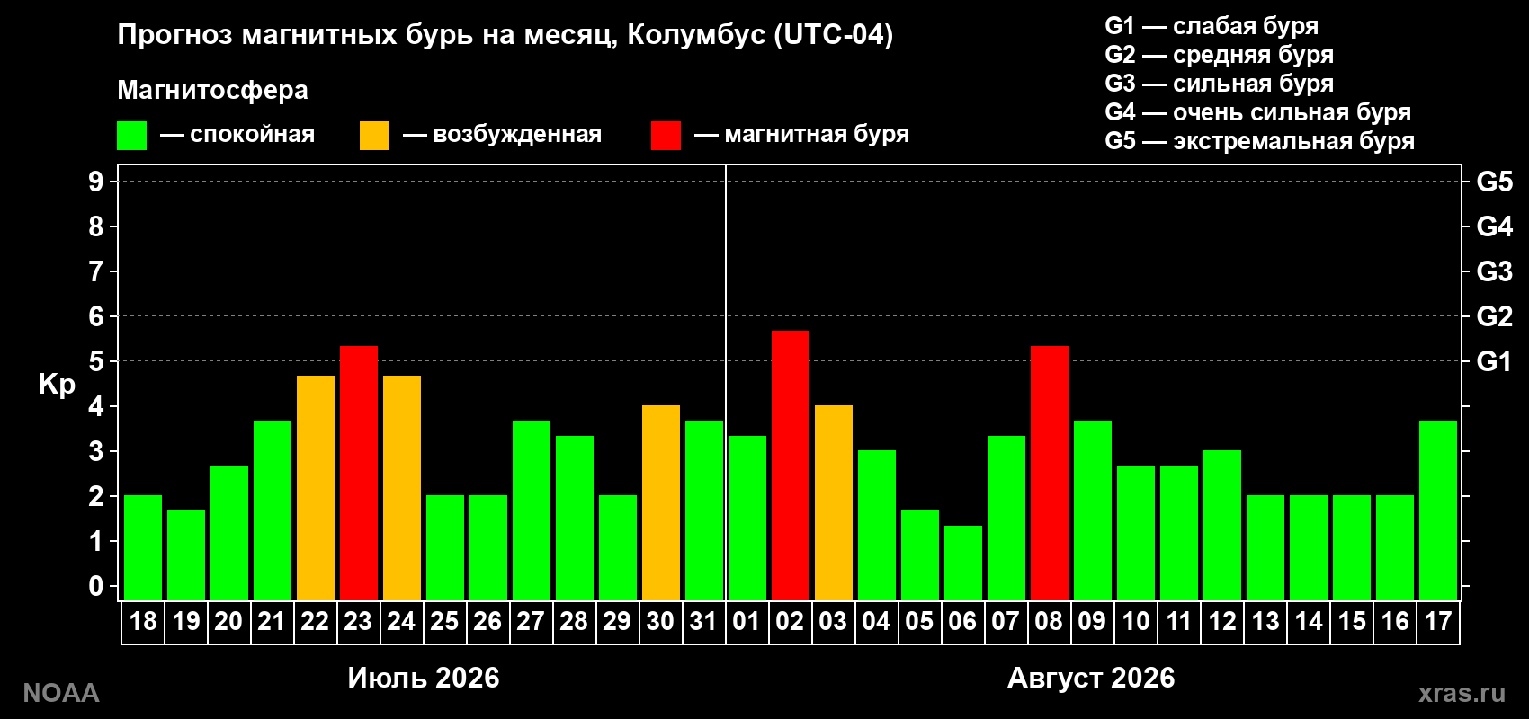 Прогноз геомагнитного индекса Kp на следующий месяц