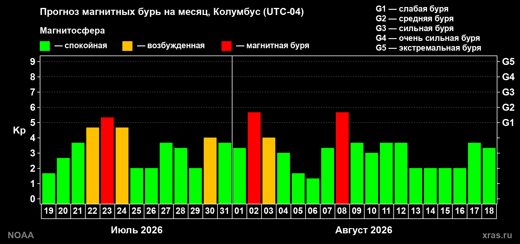 Прогноз геомагнитного индекса Kp на следующий месяц
