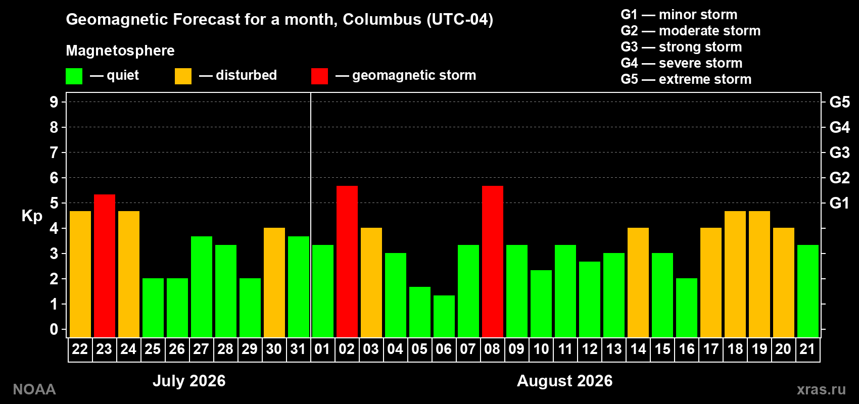 Geomagnetic index Kp forecast for the next month